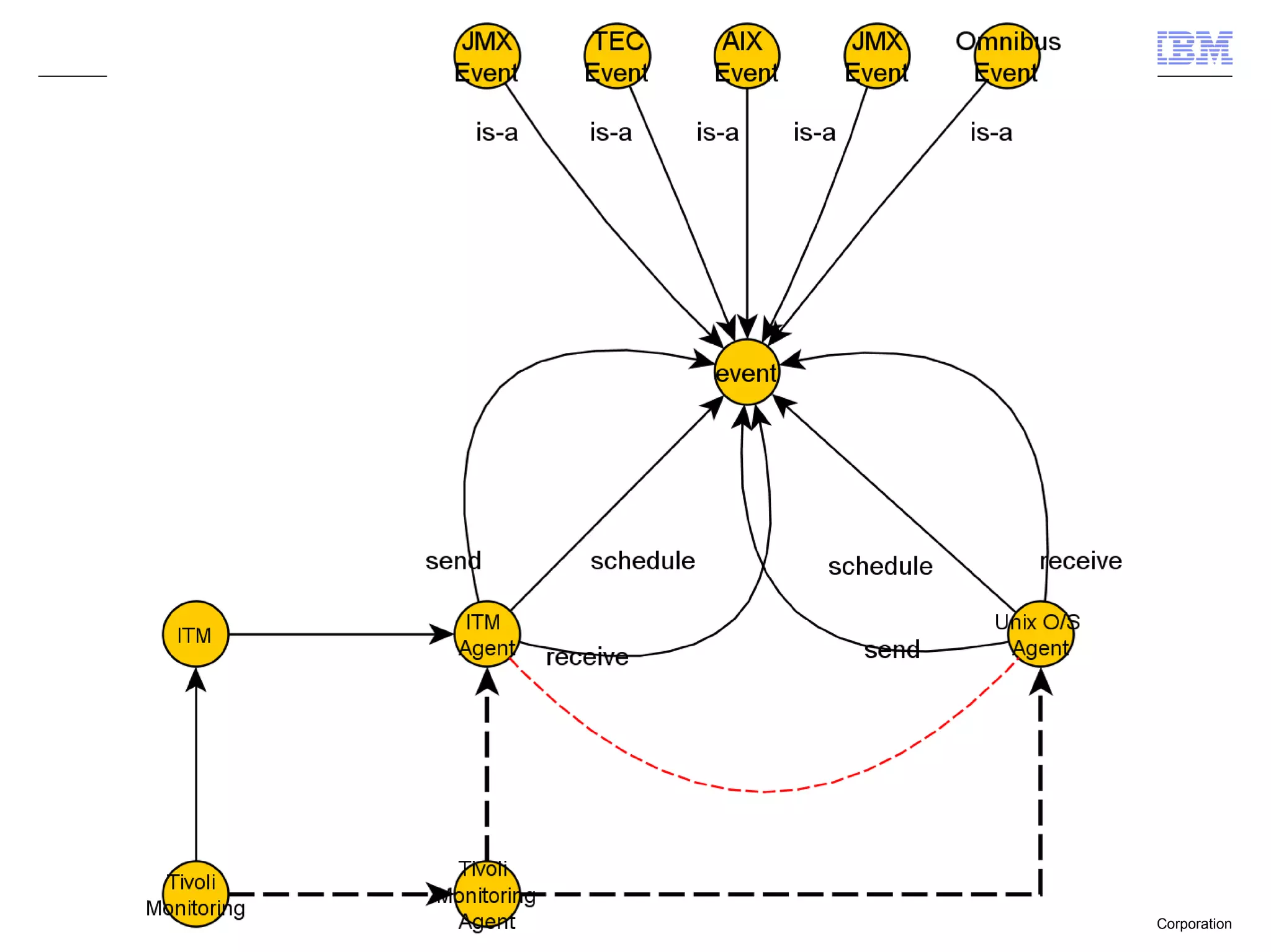 © 2012 IBM Corporation
 