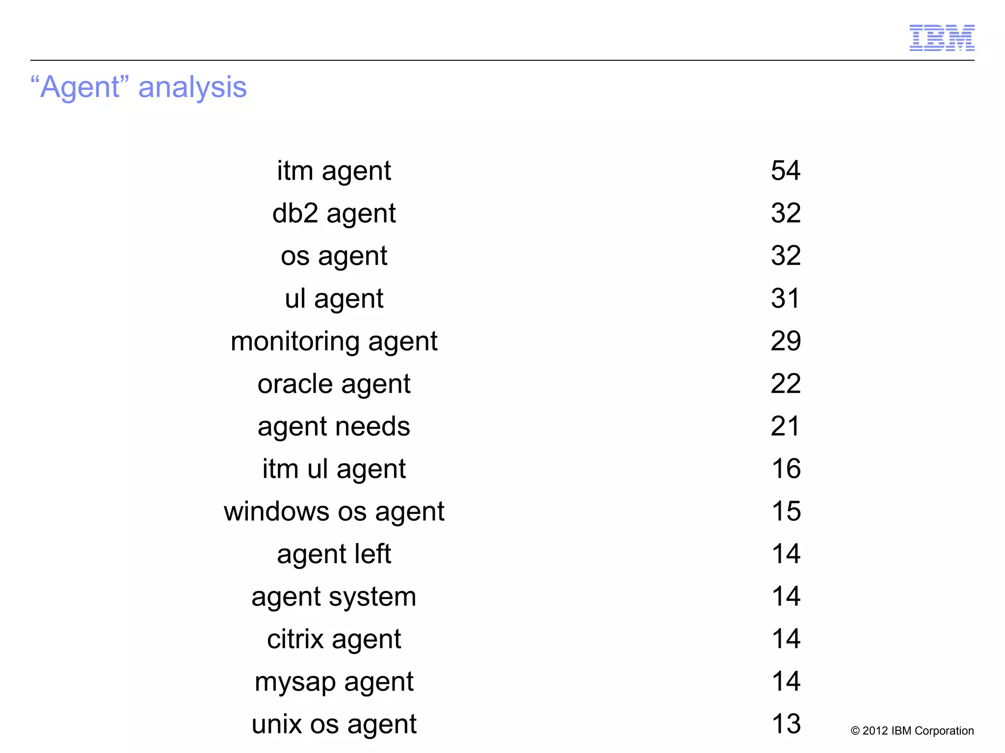 “Agent” analysis

                     itm agent     54
                    db2 agent      32
                     os agent      32
                     ul agent      31
              monitoring agent     29
                   oracle agent    22
                   agent needs     21
                   itm ul agent    16
              windows os agent     15
                     agent left    14
                   agent system    14
                    citrix agent   14
                   mysap agent     14
                   unix os agent   13   © 2012 IBM Corporation
 