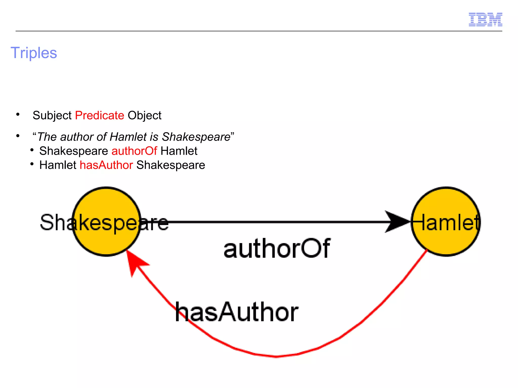 Triples



    Subject Predicate Object

    “The author of Hamlet is Shakespeare”
    
      Shakespeare authorOf Hamlet
    
      Hamlet hasAuthor Shakespeare




                                            © 2012 IBM Corporation
 