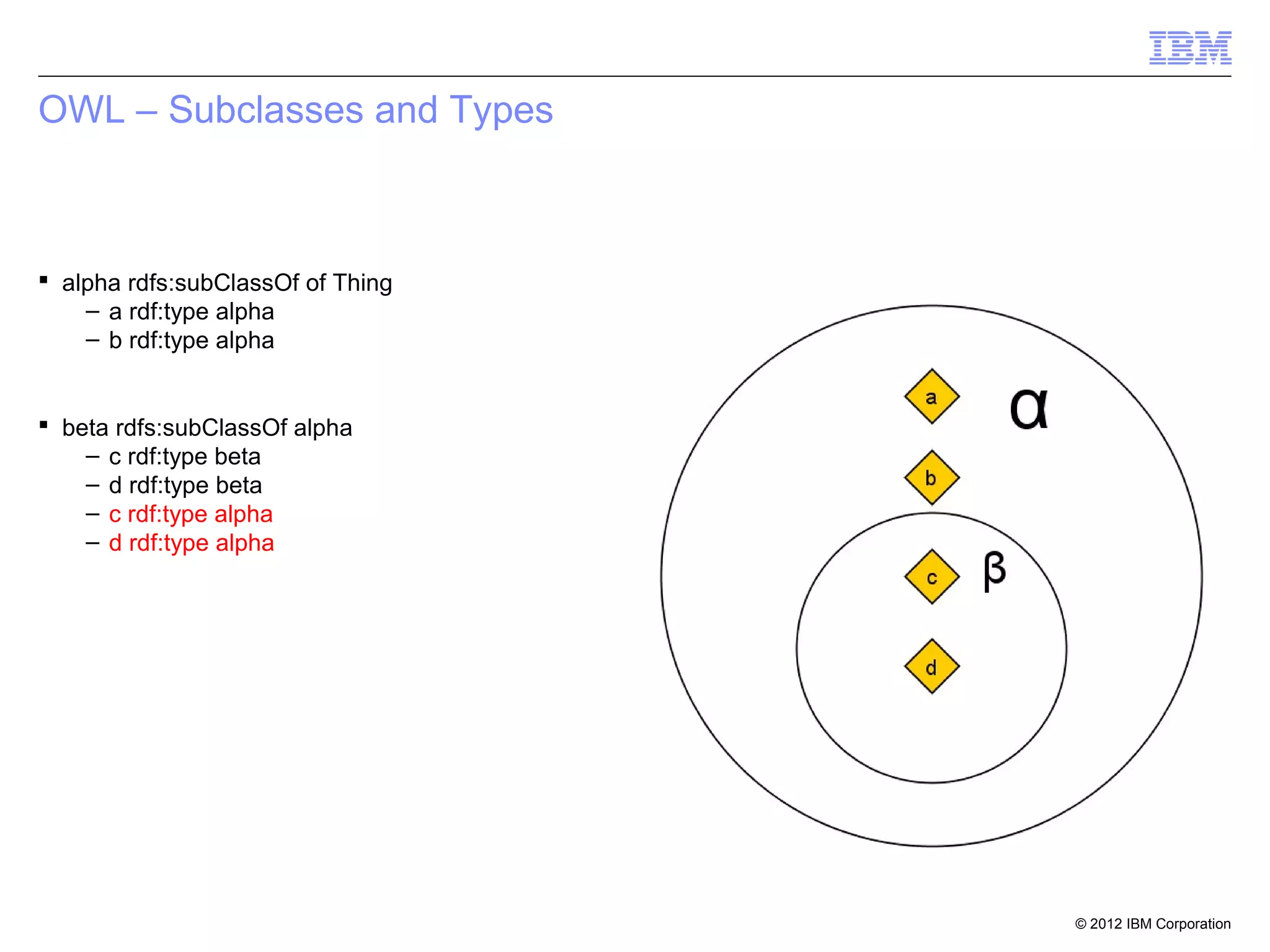 OWL – Subclasses and Types



 alpha rdfs:subClassOf of Thing
    – a rdf:type alpha
    – b rdf:type alpha


 beta rdfs:subClassOf alpha
    – c rdf:type beta
    – d rdf:type beta
    – c rdf:type alpha
    – d rdf:type alpha




                                   © 2012 IBM Corporation
 