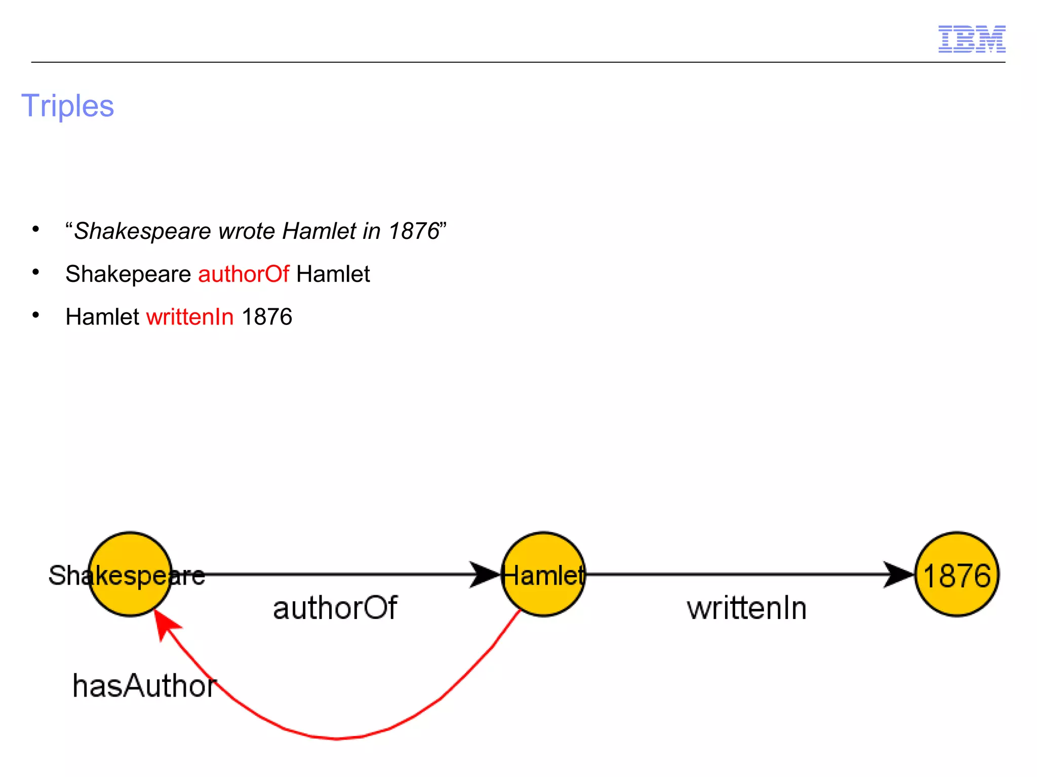 Triples



    “Shakespeare wrote Hamlet in 1876”

    Shakepeare authorOf Hamlet

    Hamlet writtenIn 1876




                                         © 2012 IBM Corporation
 