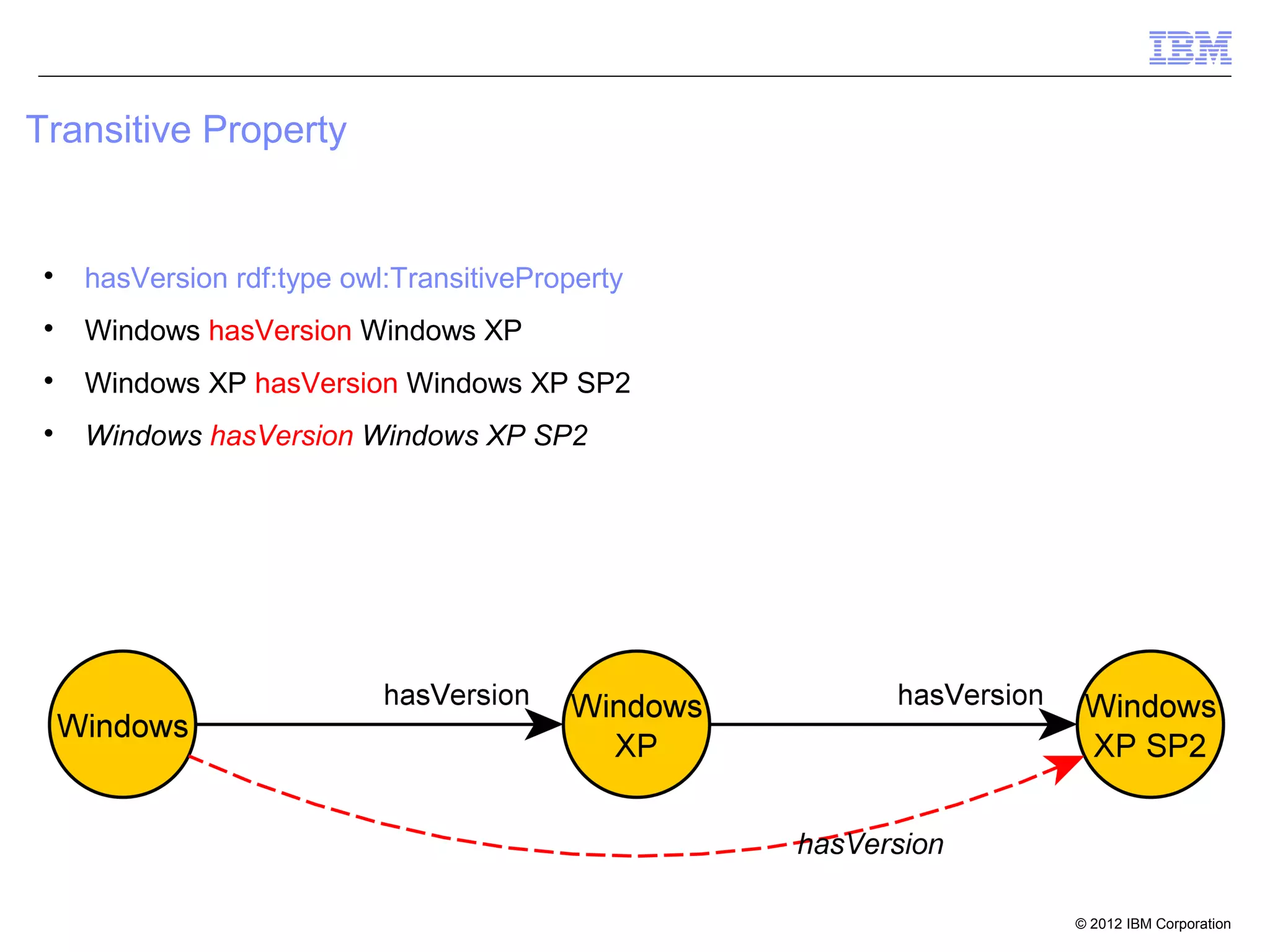 Transitive Property


 
     hasVersion rdf:type owl:TransitiveProperty
 
     Windows hasVersion Windows XP
 
     Windows XP hasVersion Windows XP SP2
 
     Windows hasVersion Windows XP SP2




                                                  © 2012 IBM Corporation
 