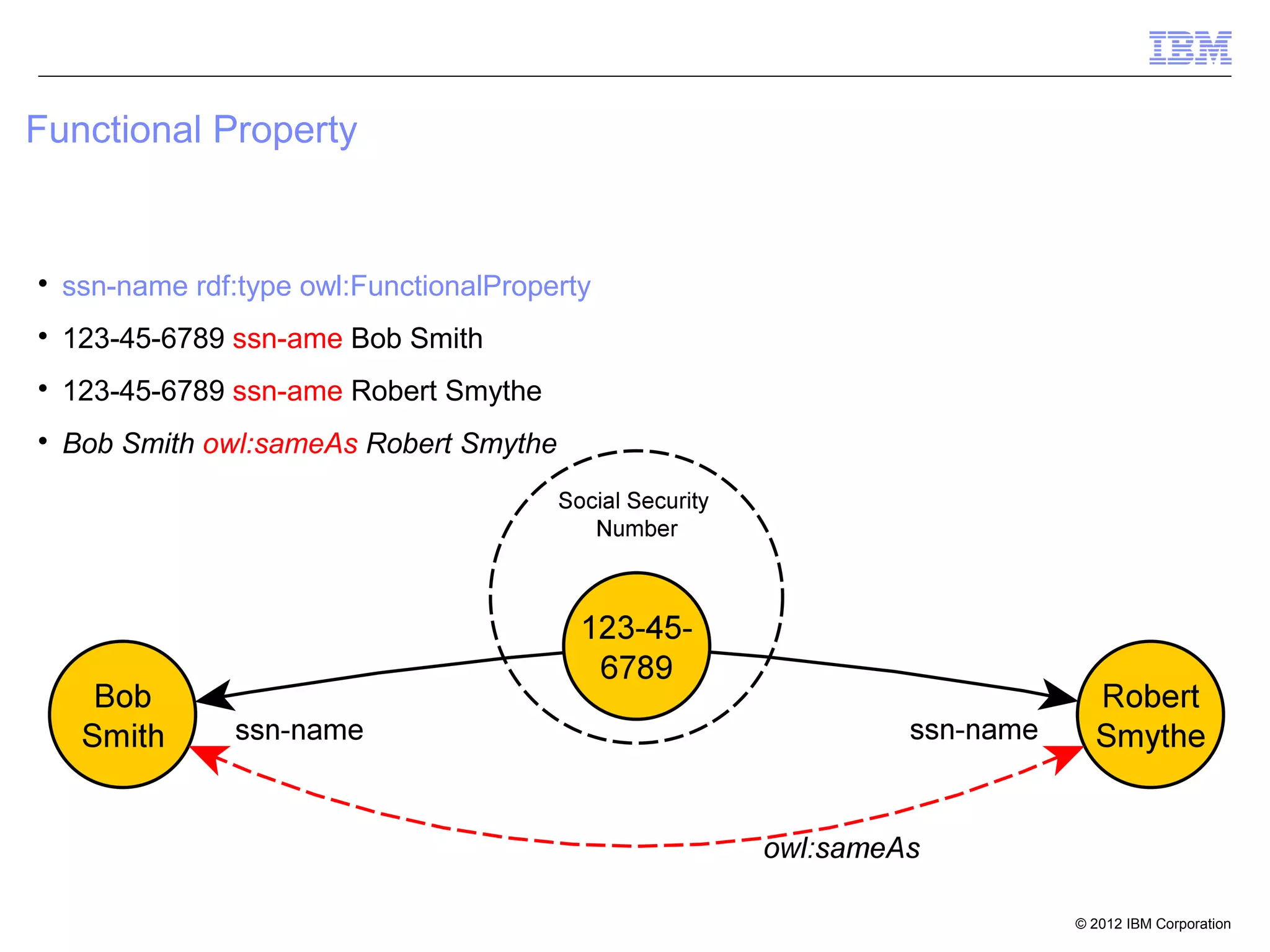 Functional Property



    ssn-name rdf:type owl:FunctionalProperty

    123-45-6789 ssn-ame Bob Smith

    123-45-6789 ssn-ame Robert Smythe

    Bob Smith owl:sameAs Robert Smythe




                                               © 2012 IBM Corporation
 