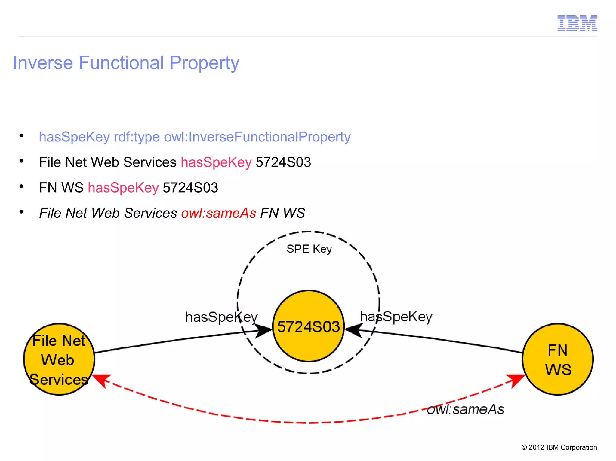 Inverse Functional Property



    hasSpeKey rdf:type owl:InverseFunctionalProperty

    File Net Web Services hasSpeKey 5724S03

    FN WS hasSpeKey 5724S03

    File Net Web Services owl:sameAs FN WS




                                                       © 2012 IBM Corporation
 