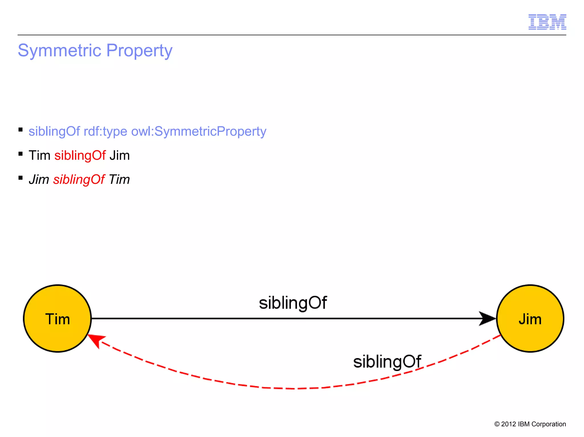 Symmetric Property



 siblingOf rdf:type owl:SymmetricProperty
 Tim siblingOf Jim
 Jim siblingOf Tim




                                             © 2012 IBM Corporation
 