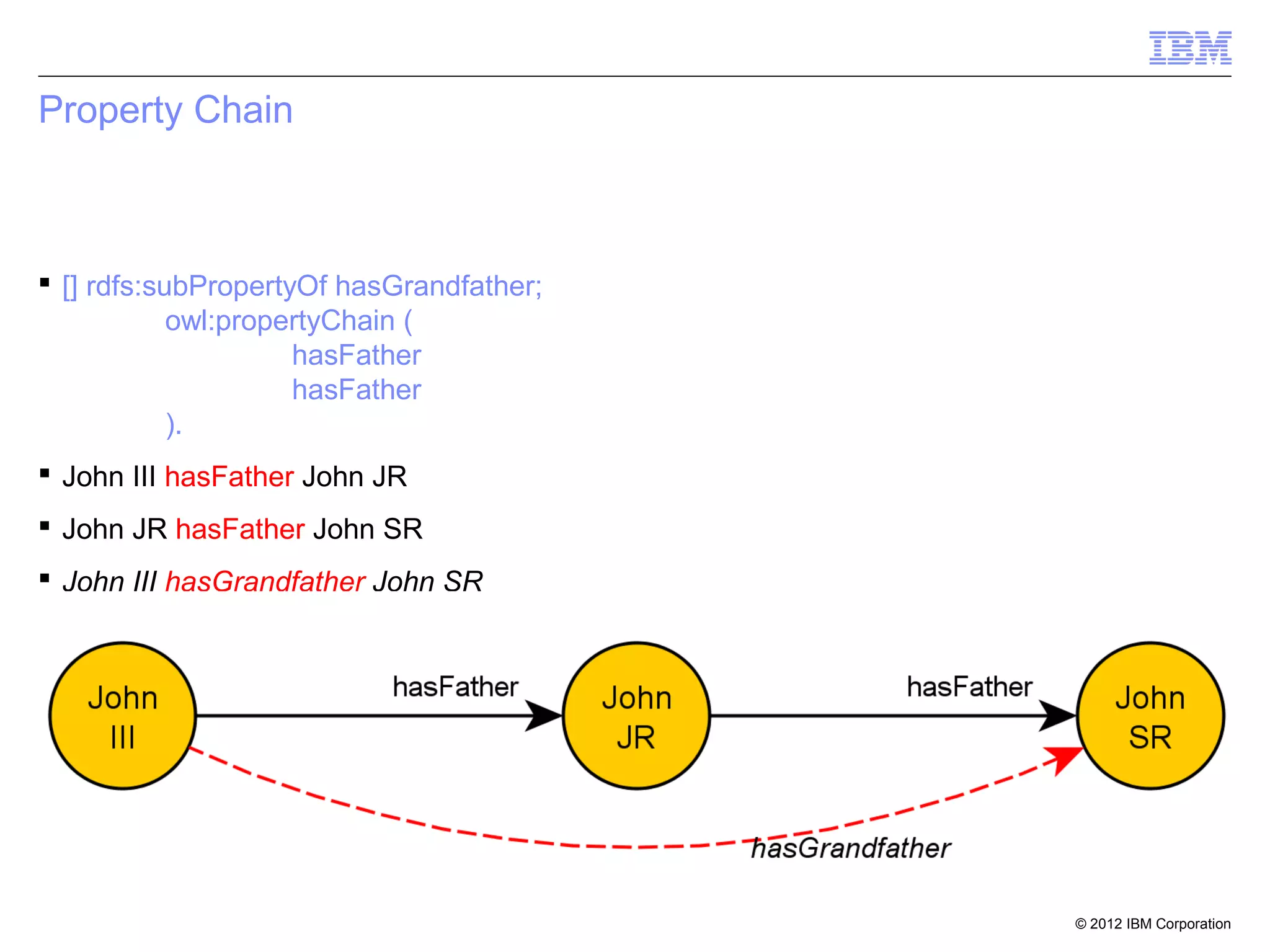 Property Chain



 [] rdfs:subPropertyOf hasGrandfather;
            owl:propertyChain (
                     hasFather
                     hasFather
            ).
 John III hasFather John JR
 John JR hasFather John SR
 John III hasGrandfather John SR




                                          © 2012 IBM Corporation
 