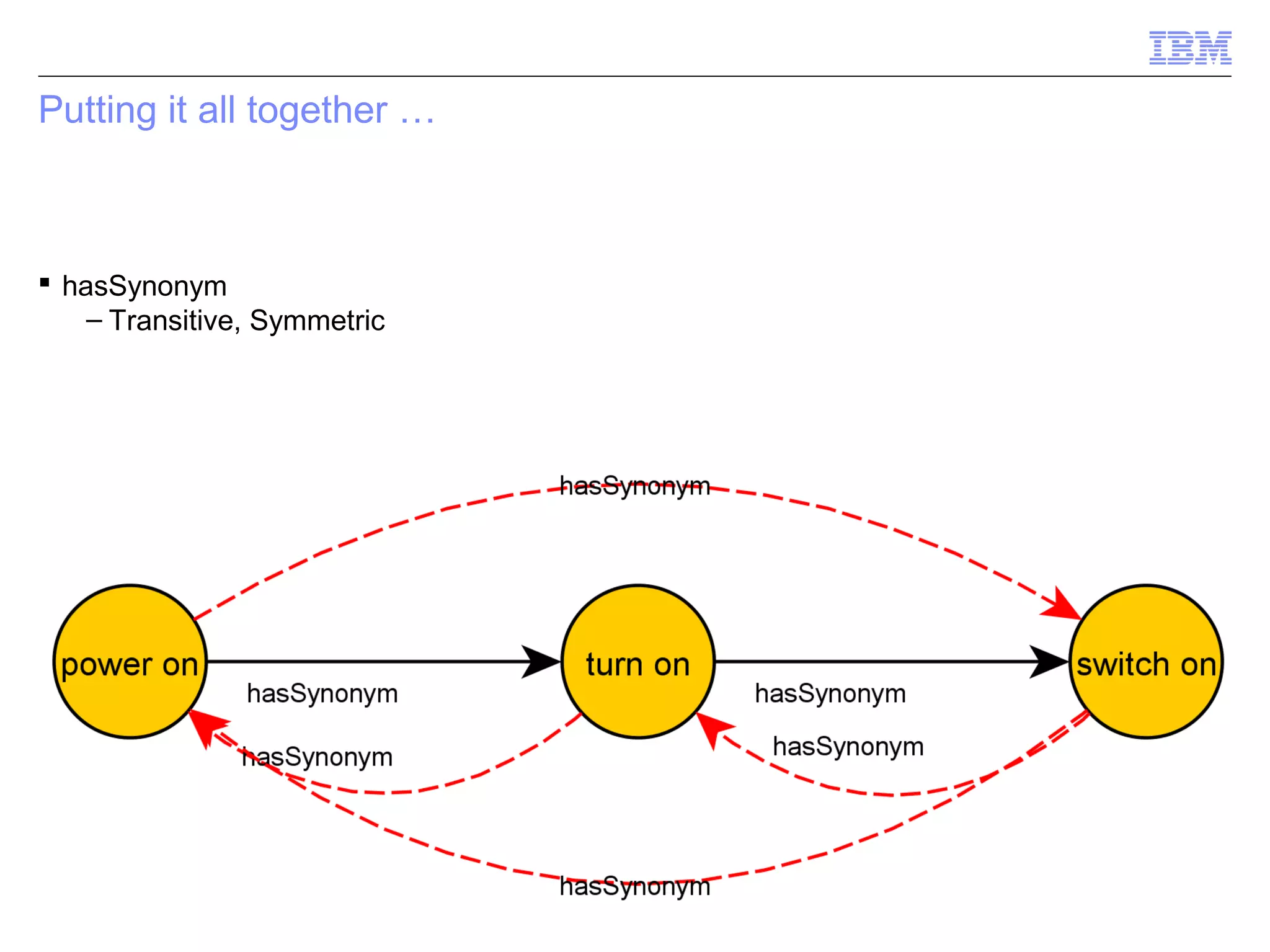 Putting it all together …



 hasSynonym
    – Transitive, Symmetric




                              © 2012 IBM Corporation
 