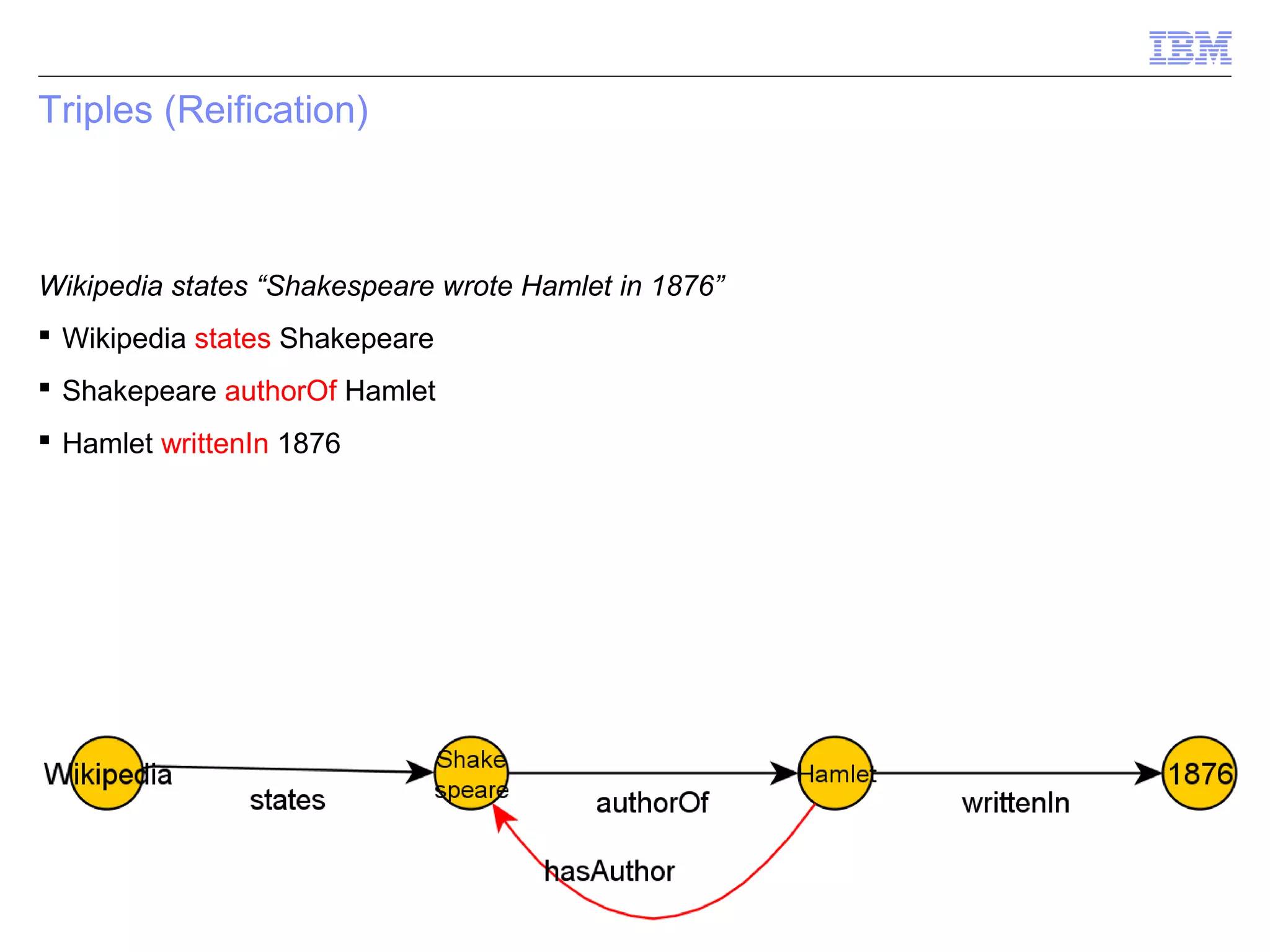 Triples (Reification)



Wikipedia states “Shakespeare wrote Hamlet in 1876”
 Wikipedia states Shakepeare
 Shakepeare authorOf Hamlet
 Hamlet writtenIn 1876




                                                      © 2012 IBM Corporation
 