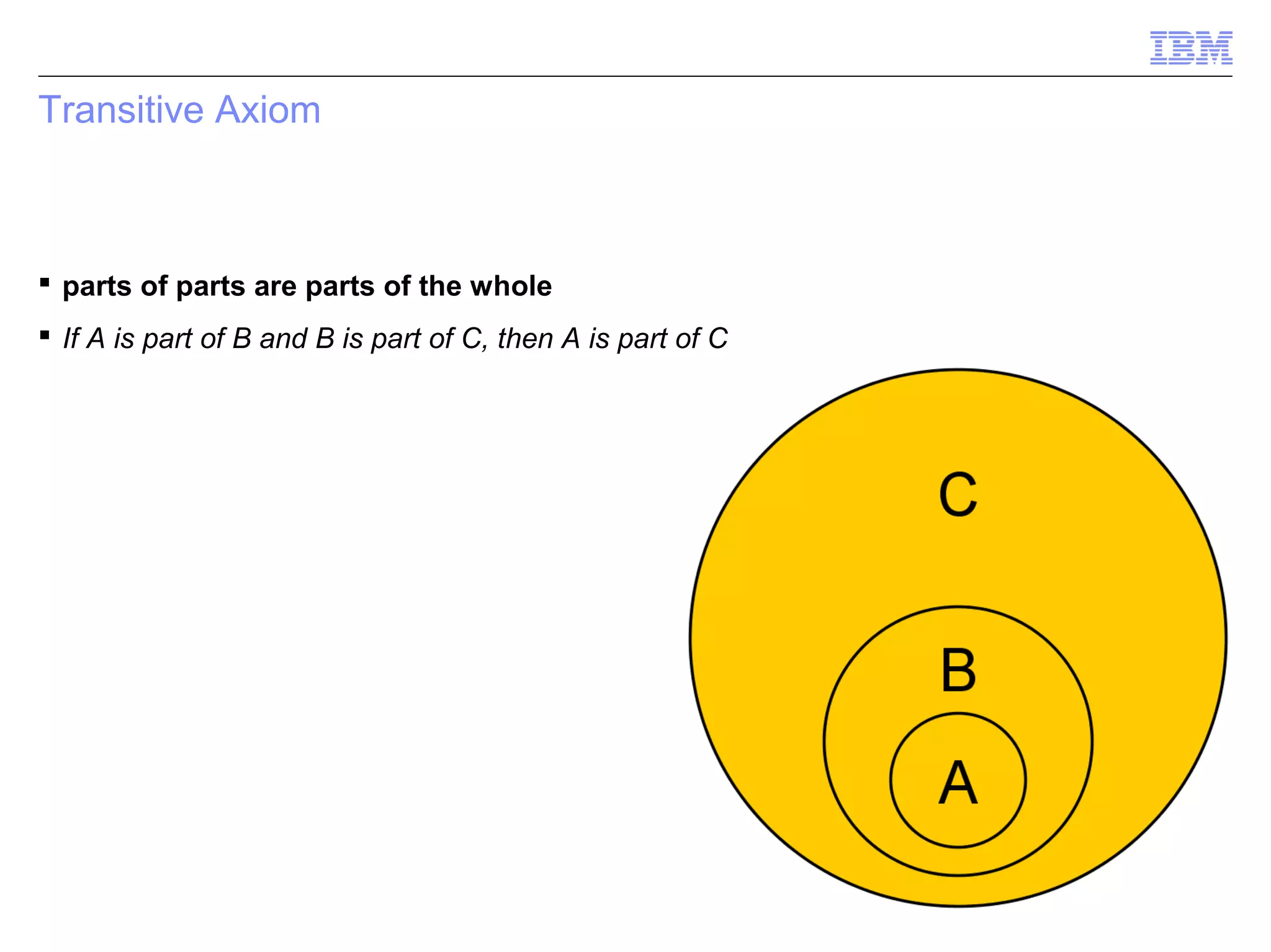 Transitive Axiom



 parts of parts are parts of the whole
 If A is part of B and B is part of C, then A is part of C




                                                              © 2012 IBM Corporation
 