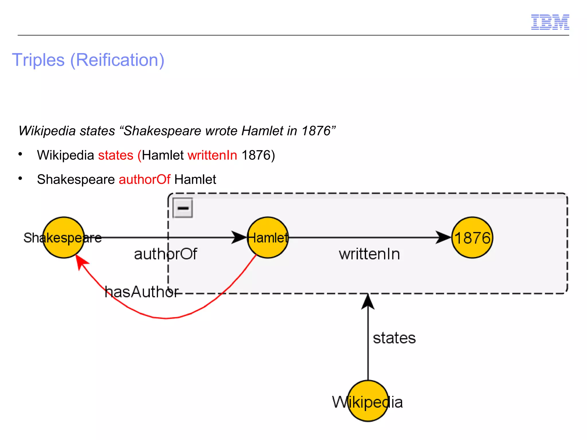 Triples (Reification)


Wikipedia states “Shakespeare wrote Hamlet in 1876”

    Wikipedia states (Hamlet writtenIn 1876)

    Shakespeare authorOf Hamlet




                                                      © 2012 IBM Corporation
 