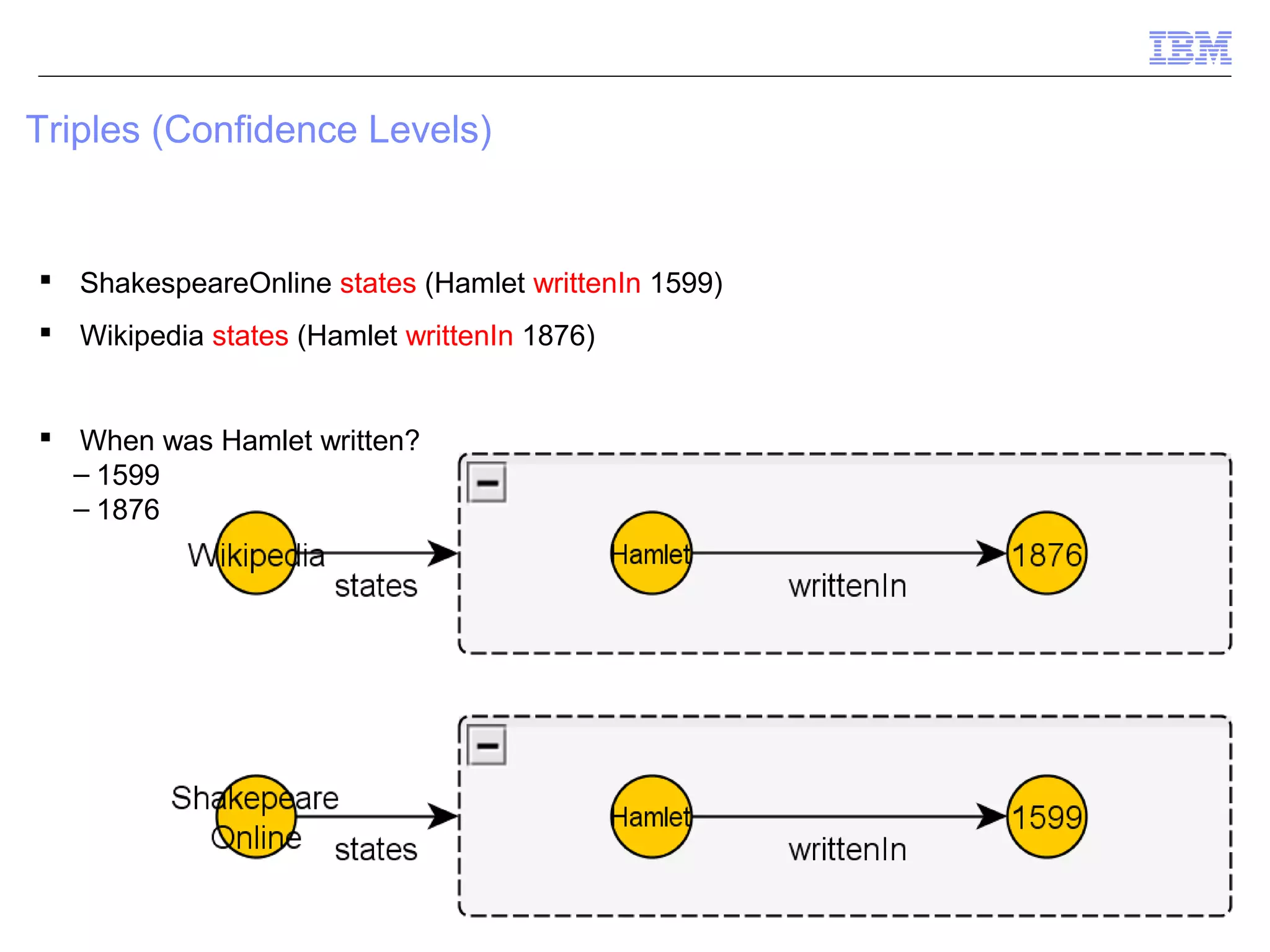 Triples (Confidence Levels)


 ShakespeareOnline states (Hamlet writtenIn 1599)
 Wikipedia states (Hamlet writtenIn 1876)


 When was Hamlet written?
  – 1599
  – 1876




                                                     © 2012 IBM Corporation
 