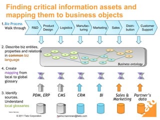 Finding critical information assets and mapping them to business objects 1. Biz Process  Walk through 2. Describe biz entities, properties and relations in  common  biz language 3. Identify sources. Understand  local glossaries 4. Create  mapping  from local to global glossary Business ontology Heimo Hänninen [email_address] R&D Logistics Manufac- turing  Marketing Sales Distri- bution Customer Support Product Design PDM, ERP CMS BI  Sales & Marketing Partner’s data CRM  