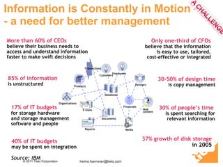 Information is Constantly in Motion – - a need for better management 30% of people’s time   is spent searching for relevant information Only one-third of CFOs  believe that the information is easy to use, tailored, cost-effective or integrated 17% of IT budgets   for storage hardware  and storage management  software and people More than 60% of CEOs   believe their business needs to access and understand information faster to make swift decisions 30–50% of design time  is copy management 85% of information   is unstructured 37% growth of disk storage  in 2005 40% of IT budgets   may be spent on integration Source: IBM [email_address] Documents Transactions Customers Partners Employees Organizations Financials Products E-mails Databases Media Web content Reports 