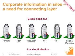 Corporate information in silos –  a need for connecting layer 2011-05-11 [email_address] Partners R&D Production ICT Sales & Marketing HR 