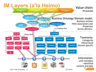 IM Layers (a’la Heimo) 2011-05-03 project technology service staff solution customer Business Ontology/Domain model : -Business entities -With associations and -Properties -Across domains  Taxonomy : -Categorize -Hierarchical -Domain specific Information : -with metadata -identified -content and data Direct link Indirect link Value chain : -Processes document 