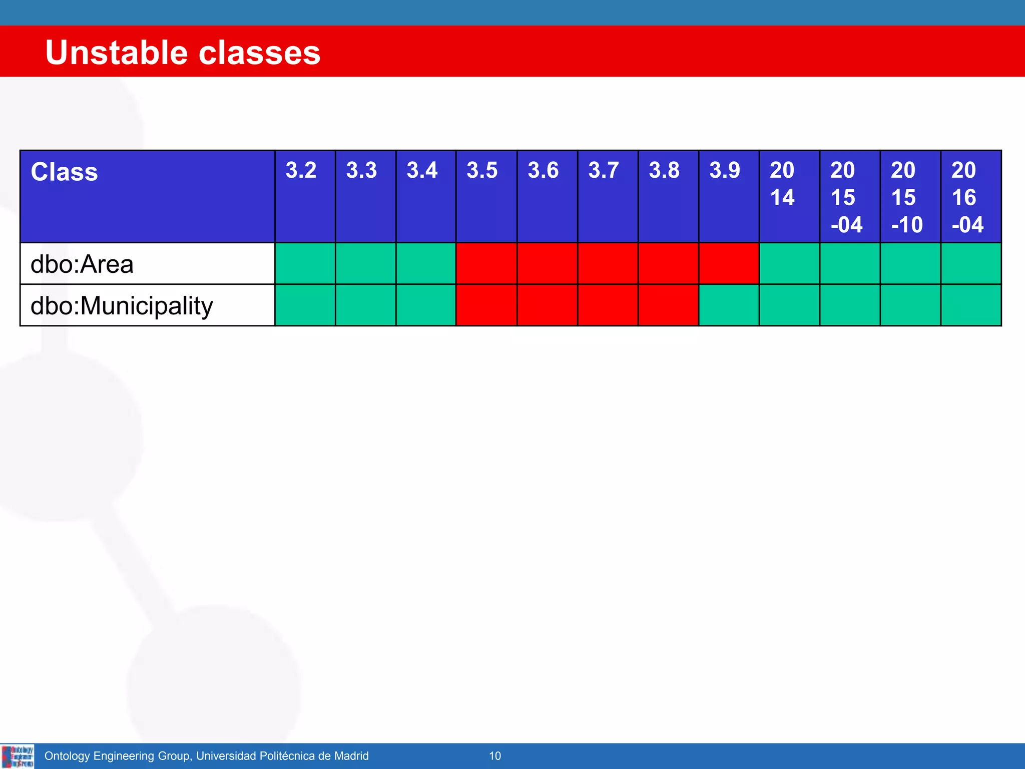 Unstable classes
10Ontology Engineering Group, Universidad Politécnica de Madrid
Class 3.2 3.3 3.4 3.5 3.6 3.7 3.8 3.9 20
14
20
15
-04
20
15
-10
20
16
-04
dbo:Area
dbo:Municipality
 