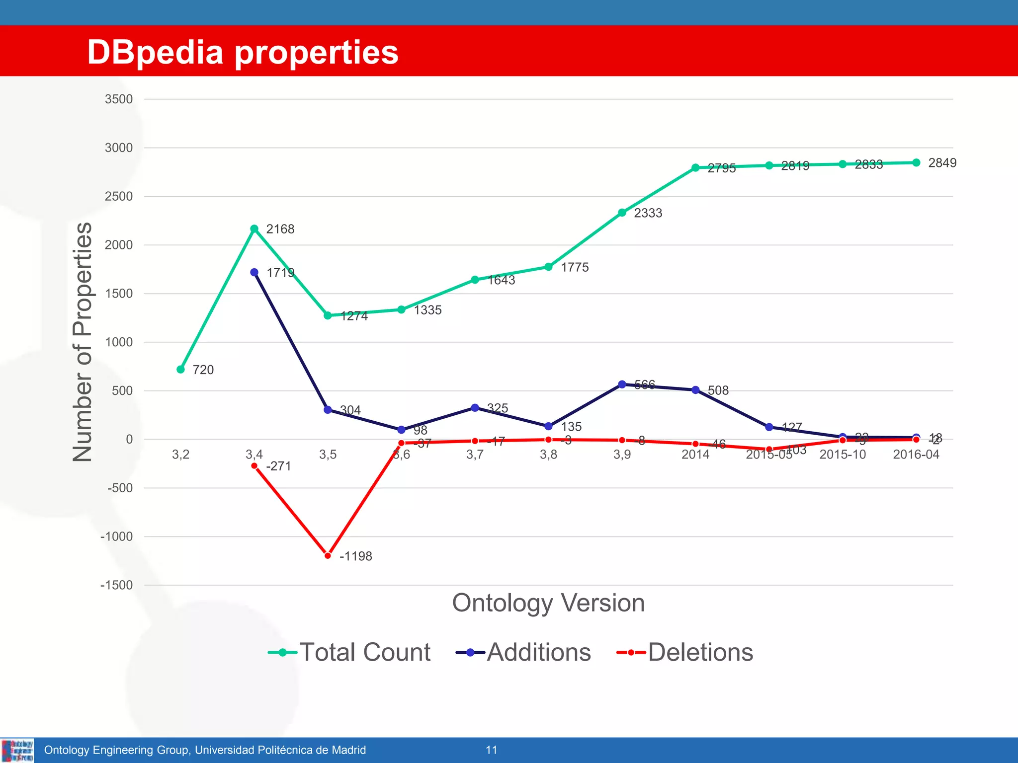 DBpedia properties
11Ontology Engineering Group, Universidad Politécnica de Madrid
720
2168
1274 1335
1643
1775
2333
2795 2819 2833 2849
1719
304
98
325
135
566 508
127
23 18
-271
-1198
-37 -17 -3 -8 -46 -103
-9 -2
-1500
-1000
-500
0
500
1000
1500
2000
2500
3000
3500
3,2 3,4 3,5 3,6 3,7 3,8 3,9 2014 2015-05 2015-10 2016-04
NumberofProperties
Ontology Version
Total Count Additions Deletions
 