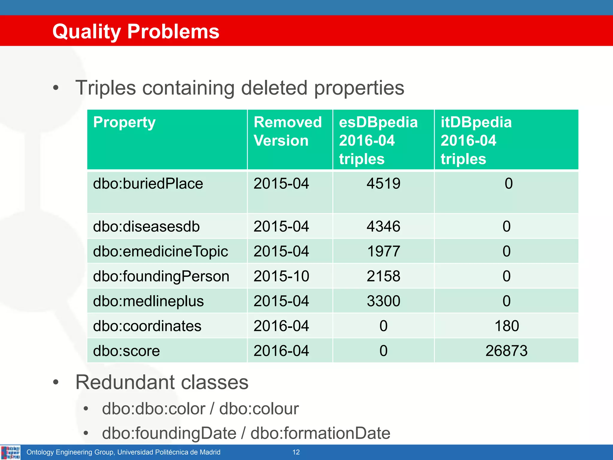 Quality Problems
12Ontology Engineering Group, Universidad Politécnica de Madrid
Property Removed
Version
esDBpedia
2016-04
triples
itDBpedia
2016-04
triples
dbo:buriedPlace 2015-04 4519 0
dbo:diseasesdb 2015-04 4346 0
dbo:emedicineTopic 2015-04 1977 0
dbo:foundingPerson 2015-10 2158 0
dbo:medlineplus 2015-04 3300 0
dbo:coordinates 2016-04 0 180
dbo:score 2016-04 0 26873
• Triples containing deleted properties
• Redundant classes
• dbo:dbo:color / dbo:colour
• dbo:foundingDate / dbo:formationDate
 