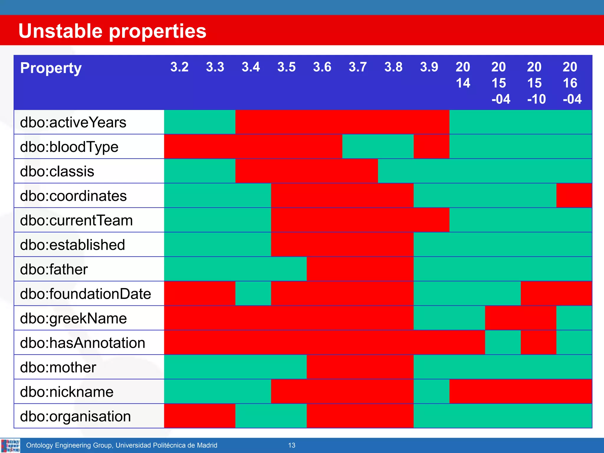 Unstable properties
13Ontology Engineering Group, Universidad Politécnica de Madrid
Property 3.2 3.3 3.4 3.5 3.6 3.7 3.8 3.9 20
14
20
15
-04
20
15
-10
20
16
-04
dbo:activeYears
dbo:bloodType
dbo:classis
dbo:coordinates
dbo:currentTeam
dbo:established
dbo:father
dbo:foundationDate
dbo:greekName
dbo:hasAnnotation
dbo:mother
dbo:nickname
dbo:organisation
 