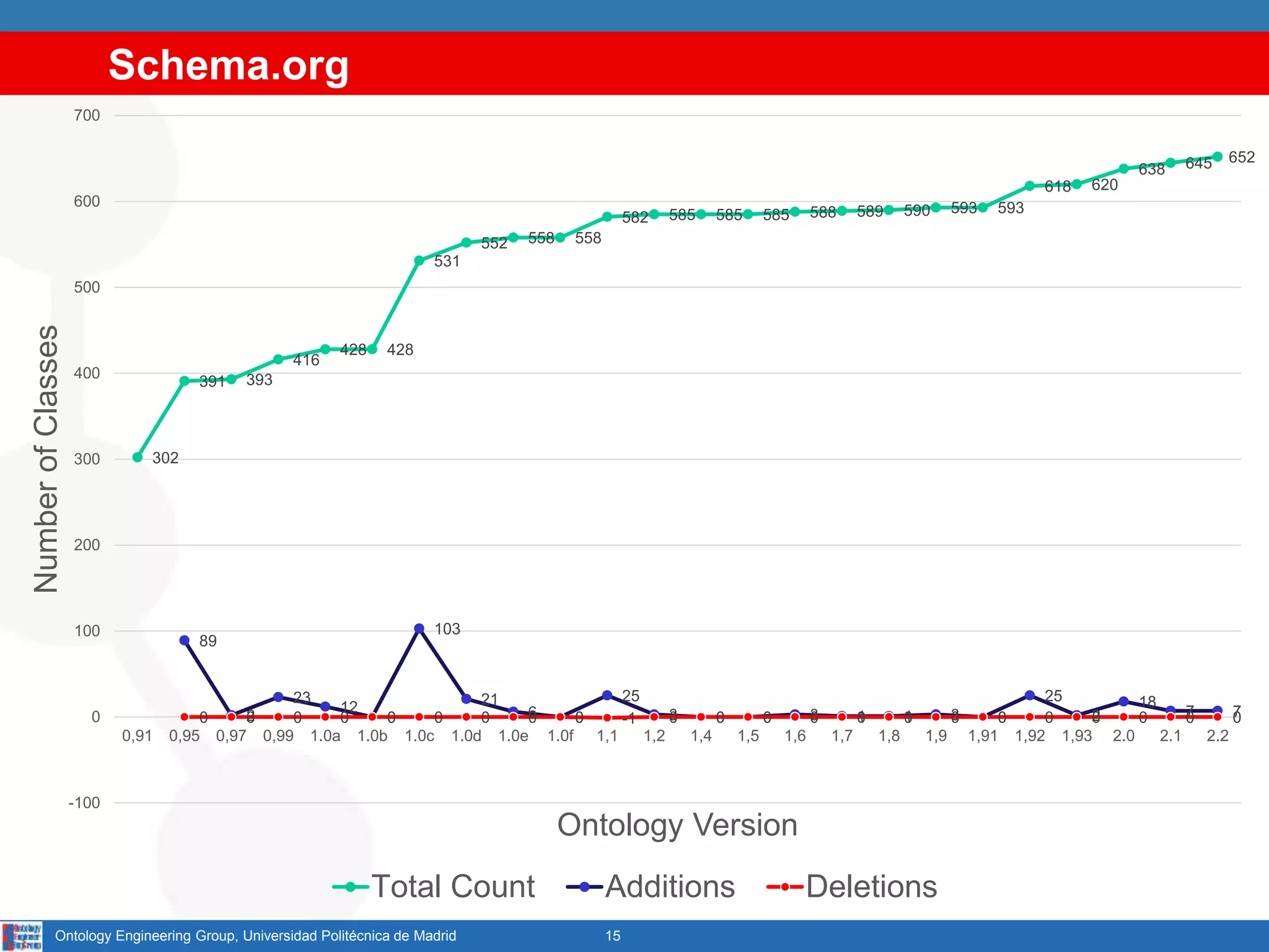 Schema.org
15Ontology Engineering Group, Universidad Politécnica de Madrid
302
391 393
416
428 428
531
552 558 558
582 585 585 585 588 589 590 593 593
618 620
638 645 652
89
2
23
12
0
103
21
6 0
25
3 0 0 3 1 1 3 0
25
2
18
7 70 0 0 0 0 0 0 0 0 -1 0 0 0 0 0 0 0 0 0 0 0 0 0
-100
0
100
200
300
400
500
600
700
0,91 0,95 0,97 0,99 1.0a 1.0b 1.0c 1.0d 1.0e 1.0f 1,1 1,2 1,4 1,5 1,6 1,7 1,8 1,9 1,91 1,92 1,93 2.0 2.1 2.2
NumberofClasses
Ontology Version
Total Count Additions Deletions
 