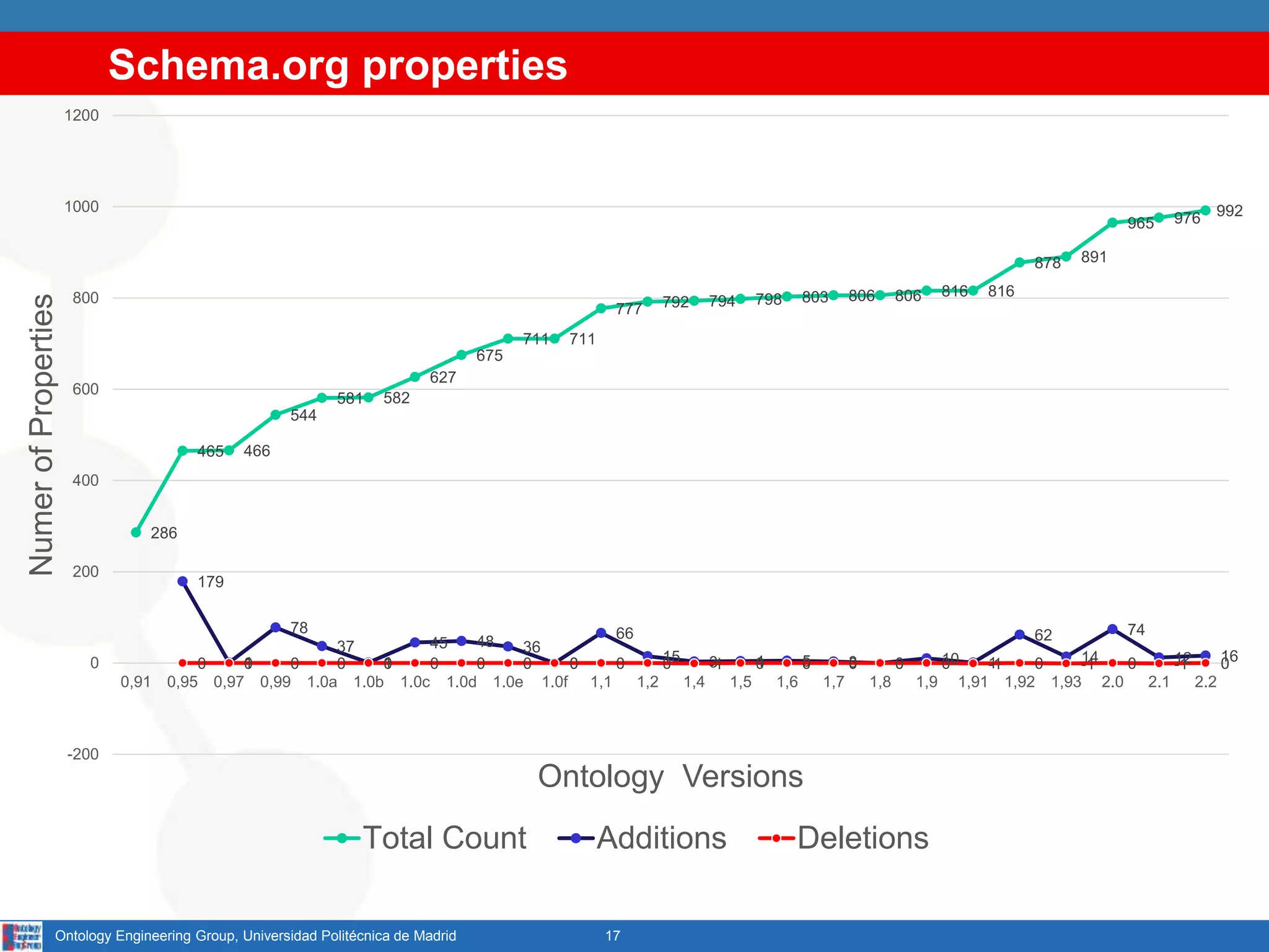 Schema.org properties
17Ontology Engineering Group, Universidad Politécnica de Madrid
286
465 466
544
581 582
627
675
711 711
777 792 794 798 803 806 806 816 816
878 891
965 976 992
179
1
78
37
1
45 48 36
0
66
15 3 4 5 3 0 10 1
62
14
74
12 160 0 0 0 0 0 0 0 0 0 0 -1 0 0 0 0 0 -1 0 -1 0 -1 0
-200
0
200
400
600
800
1000
1200
0,91 0,95 0,97 0,99 1.0a 1.0b 1.0c 1.0d 1.0e 1.0f 1,1 1,2 1,4 1,5 1,6 1,7 1,8 1,9 1,91 1,92 1,93 2.0 2.1 2.2
NumerofProperties
Ontology Versions
Total Count Additions Deletions
 