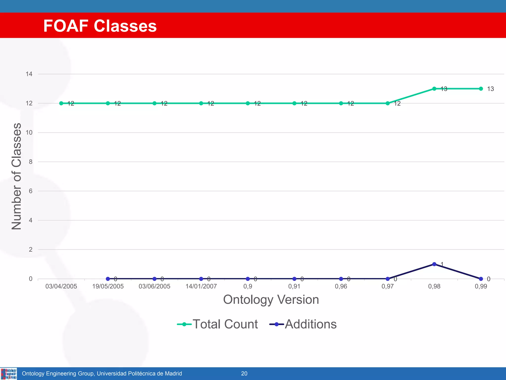 FOAF Classes
20Ontology Engineering Group, Universidad Politécnica de Madrid
12 12 12 12 12 12 12 12
13 13
0 0 0 0 0 0 0
1
00
2
4
6
8
10
12
14
03/04/2005 19/05/2005 03/06/2005 14/01/2007 0,9 0,91 0,96 0,97 0,98 0,99
NumberofClasses
Ontology Version
Total Count Additions
 