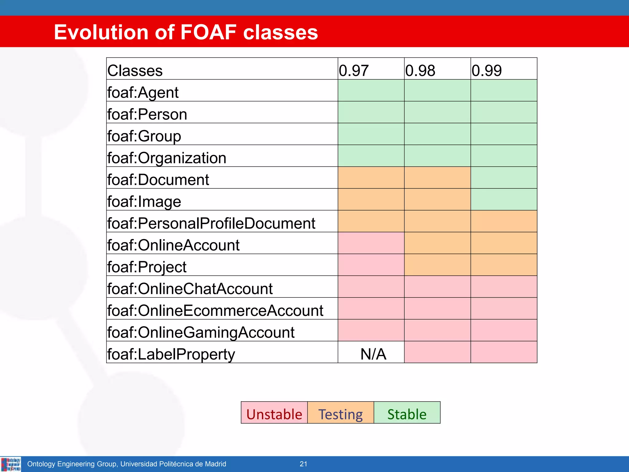 Evolution of FOAF classes
21Ontology Engineering Group, Universidad Politécnica de Madrid
Classes 0.97 0.98 0.99
foaf:Agent
foaf:Person
foaf:Group
foaf:Organization
foaf:Document
foaf:Image
foaf:PersonalProfileDocument
foaf:OnlineAccount
foaf:Project
foaf:OnlineChatAccount
foaf:OnlineEcommerceAccount
foaf:OnlineGamingAccount
foaf:LabelProperty N/A
Unstable Testing Stable
 