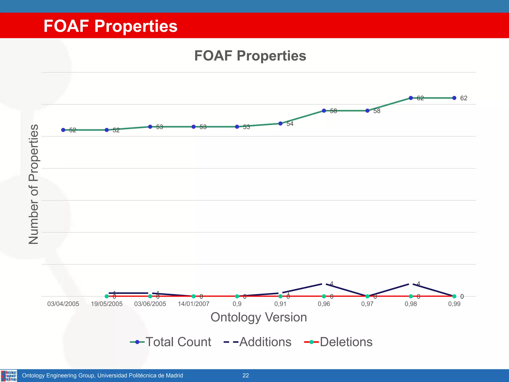 FOAF Properties
22Ontology Engineering Group, Universidad Politécnica de Madrid
52 52
53 53 53
54
58 58
62 62
1 1
0 0
1
4
0
4
00 0 0 0 0 0 0 0 0
03/04/2005 19/05/2005 03/06/2005 14/01/2007 0,9 0,91 0,96 0,97 0,98 0,99
NumberofProperties
Ontology Version
FOAF Properties
Total Count Additions Deletions
 