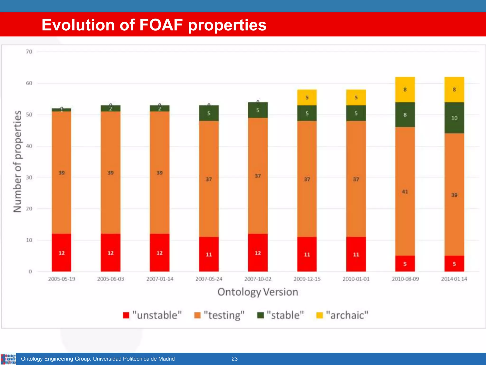 Evolution of FOAF properties
23Ontology Engineering Group, Universidad Politécnica de Madrid
 