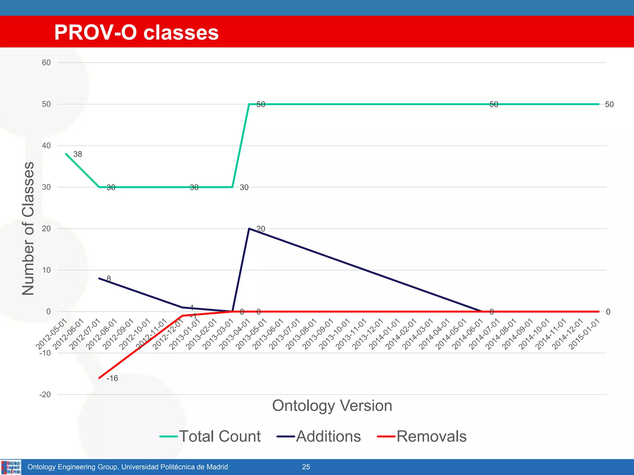 PROV-O classes
25Ontology Engineering Group, Universidad Politécnica de Madrid
38
30 30 30
50 50 50
8
1
0
20
0 0
-16
-1
0 0 0 0
-20
-10
0
10
20
30
40
50
60
NumberofClasses
Ontology Version
Total Count Additions Removals
 
