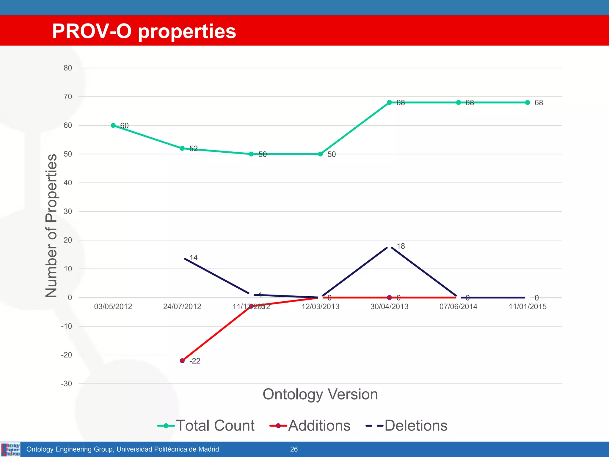 PROV-O properties
26Ontology Engineering Group, Universidad Politécnica de Madrid
60
52
50 50
68 68 68
-22
-3
0 0 0 0
14
1 0
18
0 0
-30
-20
-10
0
10
20
30
40
50
60
70
80
03/05/2012 24/07/2012 11/12/2012 12/03/2013 30/04/2013 07/06/2014 11/01/2015
NumberofProperties
Ontology Version
Total Count Additions Deletions
 