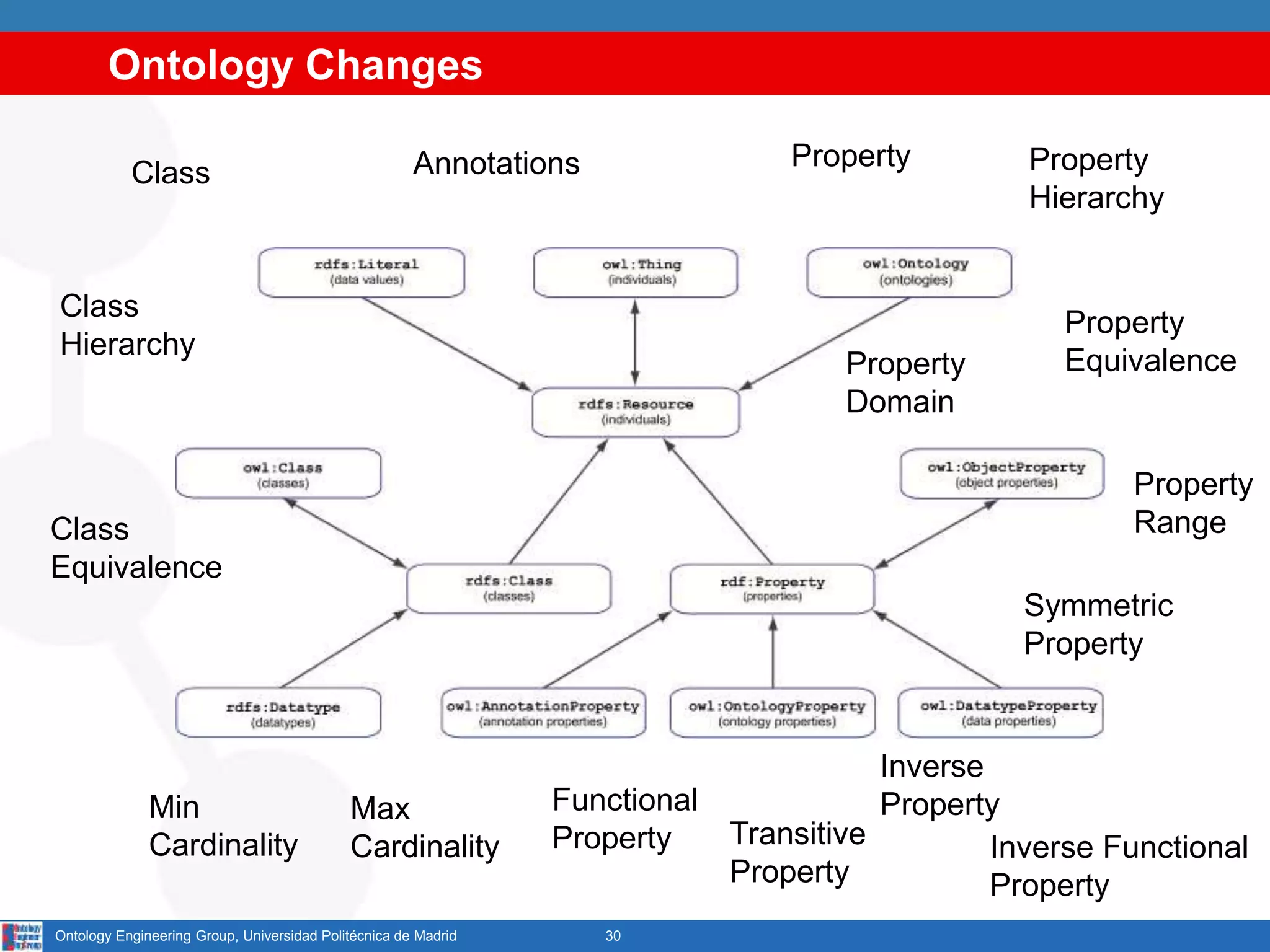 Ontology Changes
30Ontology Engineering Group, Universidad Politécnica de Madrid
Class
Class
Hierarchy
Property Property
Hierarchy
Property
Domain
Property
Range
Symmetric
Property
Inverse
Property
Transitive
Property
Min
Cardinality
Max
Cardinality
Functional
Property Inverse Functional
Property
Annotations
Class
Equivalence
Property
Equivalence
 