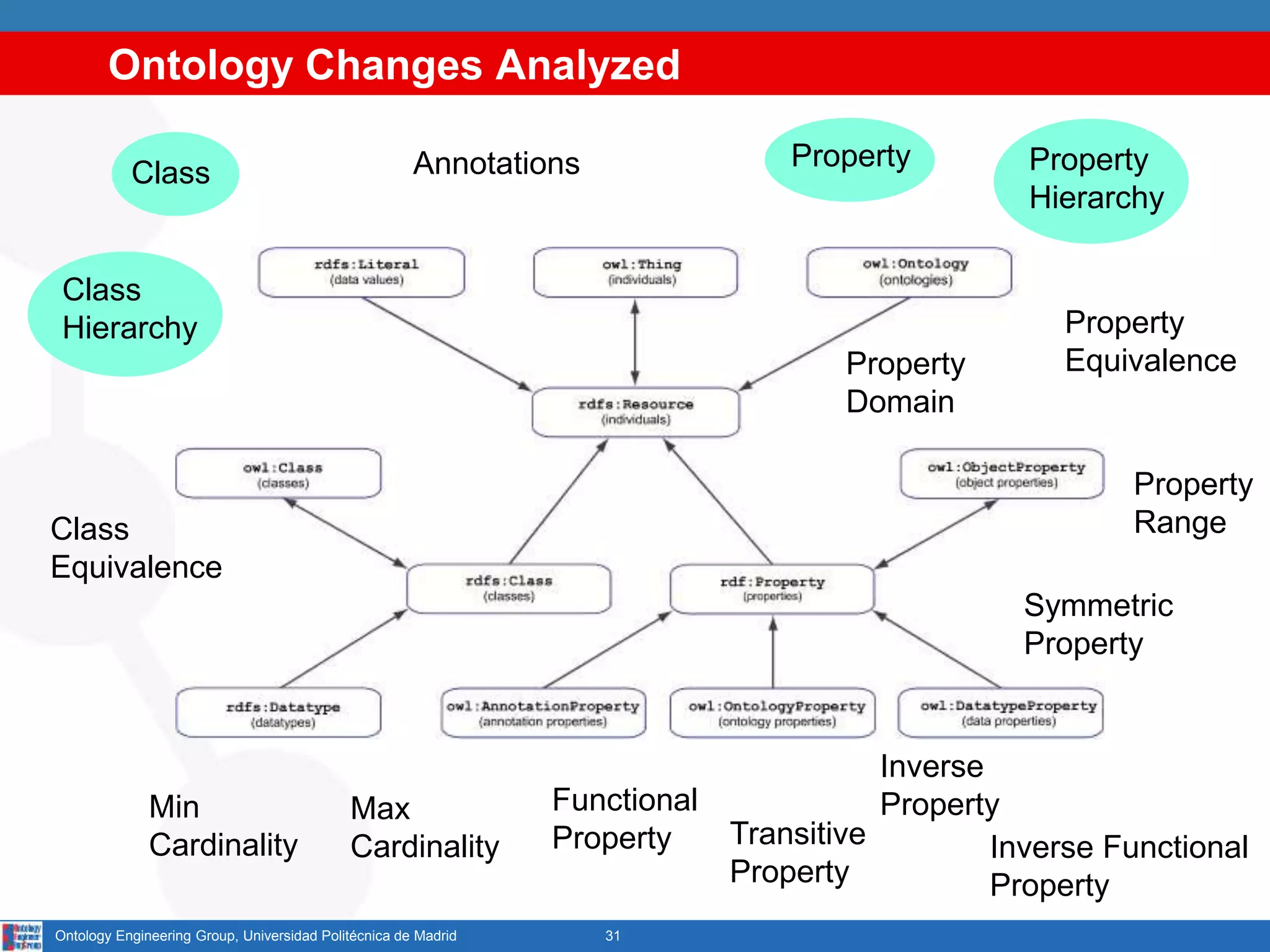 Ontology Changes Analyzed
31Ontology Engineering Group, Universidad Politécnica de Madrid
Class
Class
Hierarchy
Property Property
Hierarchy
Property
Domain
Property
Range
Symmetric
Property
Inverse
Property
Transitive
Property
Min
Cardinality
Max
Cardinality
Functional
Property Inverse Functional
Property
Annotations
Class
Equivalence
Property
Equivalence
 