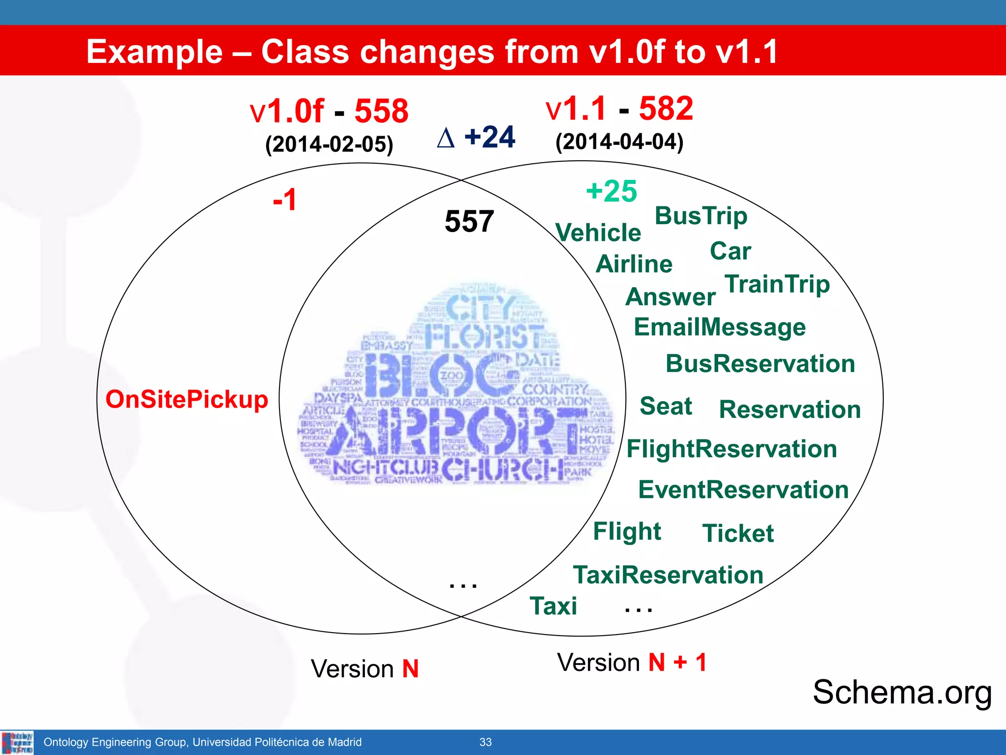 Example – Class changes from v1.0f to v1.1
33Ontology Engineering Group, Universidad Politécnica de Madrid
Version N Version N + 1
Schema.org
v1.0f - 558
(2014-02-05)
v1.1 - 582
(2014-04-04)
OnSitePickup
…
…
-1
557
+25
Answer
Airline
BusReservation
BusTrip
Car
EmailMessage
Flight
FlightReservation
EventReservation
Seat
Taxi
Reservation
TaxiReservation
Ticket
Vehicle
TrainTrip
∆ +24
 