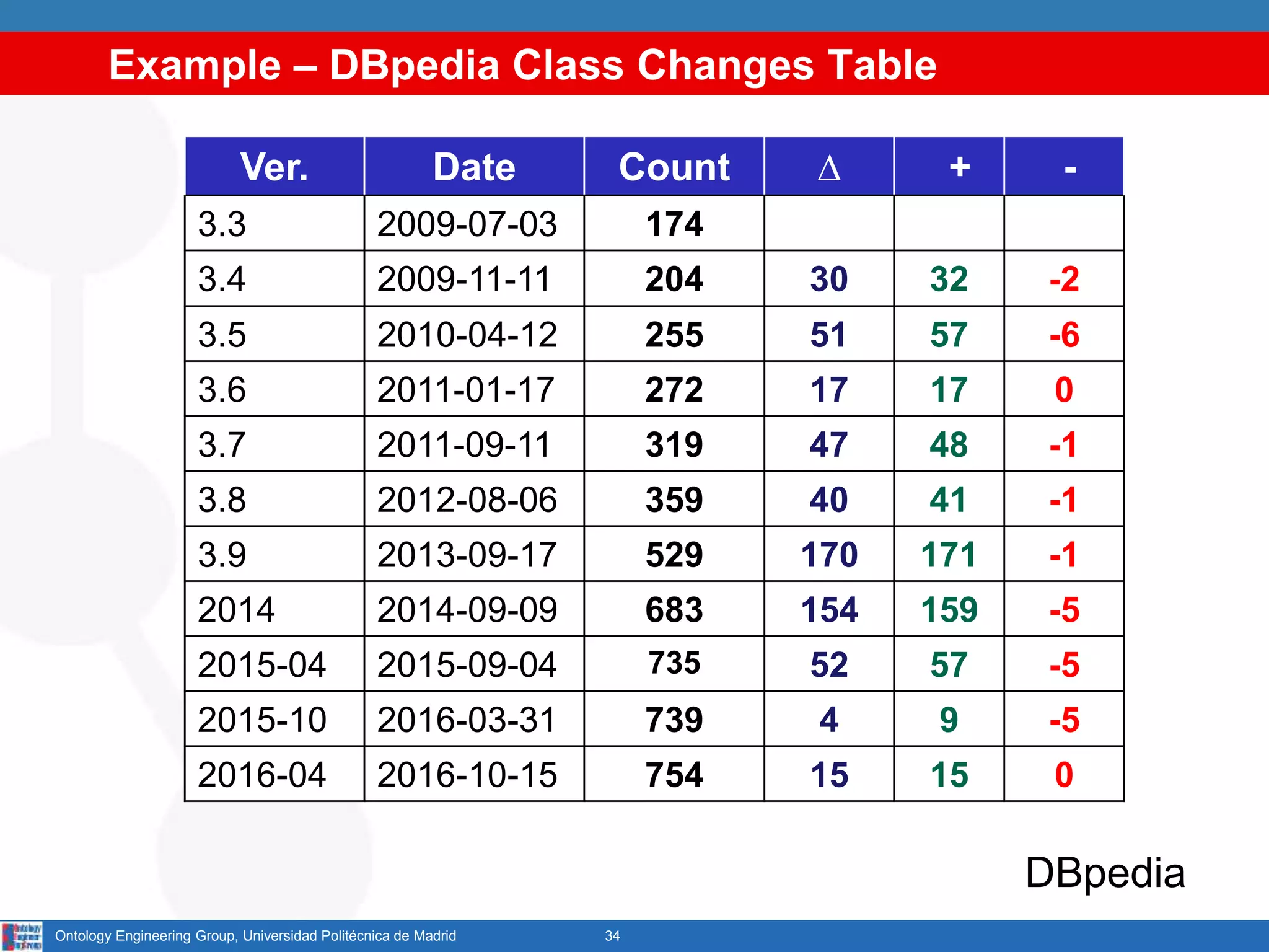 Example – DBpedia Class Changes Table
34Ontology Engineering Group, Universidad Politécnica de Madrid
Ver. Date Count ∆ + -
3.3 2009-07-03 174
3.4 2009-11-11 204 30 32 -2
3.5 2010-04-12 255 51 57 -6
3.6 2011-01-17 272 17 17 0
3.7 2011-09-11 319 47 48 -1
3.8 2012-08-06 359 40 41 -1
3.9 2013-09-17 529 170 171 -1
2014 2014-09-09 683 154 159 -5
2015-04 2015-09-04 735 52 57 -5
2015-10 2016-03-31 739 4 9 -5
2016-04 2016-10-15 754 15 15 0
DBpedia
 