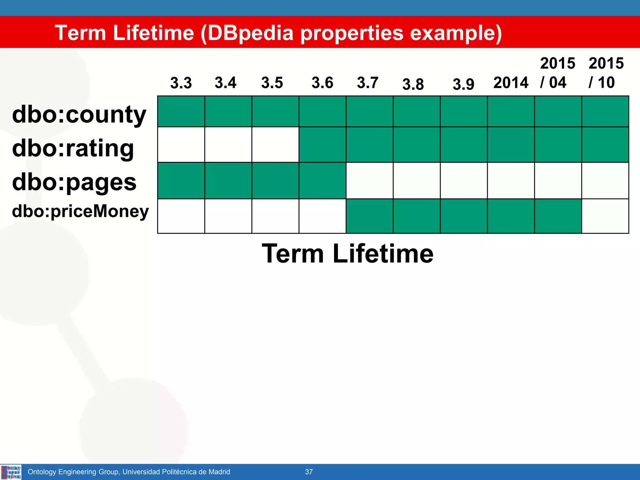 Term Lifetime (DBpedia properties example)
37Ontology Engineering Group, Universidad Politécnica de Madrid
3.3 3.4 3.5 3.73.6 3.8 3.9 2014
dbo:county
2015
/ 04
2015
/ 10
dbo:rating
dbo:pages
dbo:priceMoney
Term Lifetime
 