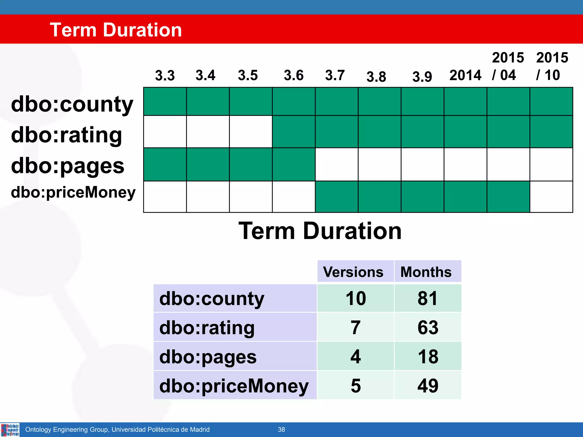 Term Duration
38Ontology Engineering Group, Universidad Politécnica de Madrid
3.3 3.4 3.5 3.73.6 3.8 3.9 2014
dbo:county
2015
/ 04
2015
/ 10
dbo:rating
dbo:pages
dbo:priceMoney
Versions Months
dbo:county 10 81
dbo:rating 7 63
dbo:pages 4 18
dbo:priceMoney 5 49
Term Duration
 