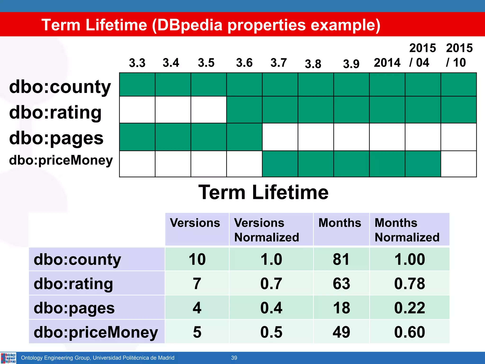 Term Lifetime (DBpedia properties example)
39Ontology Engineering Group, Universidad Politécnica de Madrid
3.3 3.4 3.5 3.73.6 3.8 3.9 2014
dbo:county
2015
/ 04
2015
/ 10
dbo:rating
dbo:pages
dbo:priceMoney
Versions Versions
Normalized
Months Months
Normalized
dbo:county 10 1.0 81 1.00
dbo:rating 7 0.7 63 0.78
dbo:pages 4 0.4 18 0.22
dbo:priceMoney 5 0.5 49 0.60
Term Lifetime
 