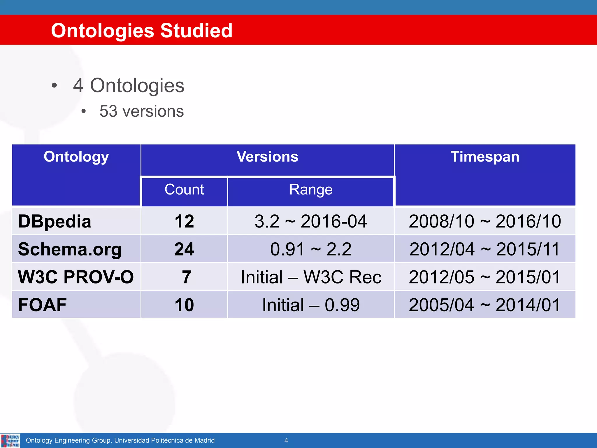 Ontologies Studied
4Ontology Engineering Group, Universidad Politécnica de Madrid
Ontology Versions Timespan
Count Range
DBpedia 12 3.2 ~ 2016-04 2008/10 ~ 2016/10
Schema.org 24 0.91 ~ 2.2 2012/04 ~ 2015/11
W3C PROV-O 7 Initial – W3C Rec 2012/05 ~ 2015/01
FOAF 10 Initial – 0.99 2005/04 ~ 2014/01
• 4 Ontologies
• 53 versions
 