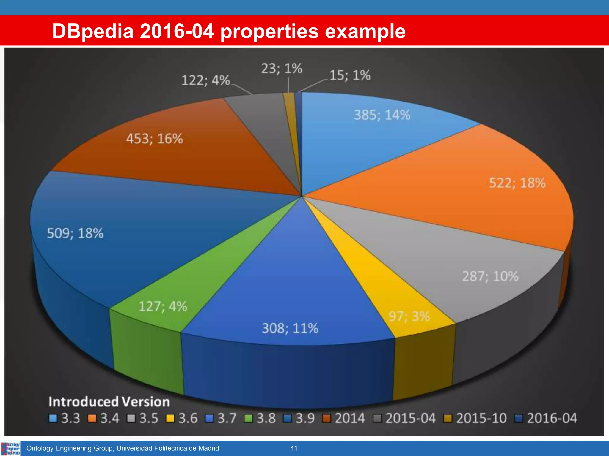DBpedia 2016-04 properties example
41Ontology Engineering Group, Universidad Politécnica de Madrid
 