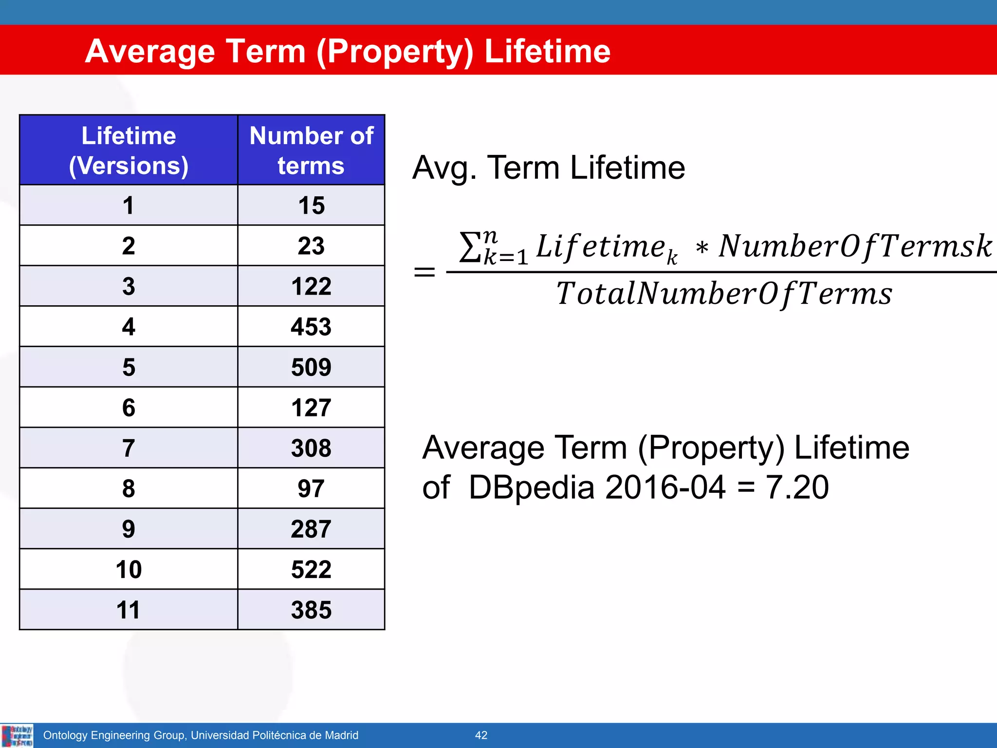 Average Term (Property) Lifetime
42Ontology Engineering Group, Universidad Politécnica de Madrid
Lifetime
(Versions)
Number of
terms
1 15
2 23
3 122
4 453
5 509
6 127
7 308
8 97
9 287
10 522
11 385
Avg. Term Lifetime
=
𝑘=1
𝑛
𝐿𝑖𝑓𝑒𝑡𝑖𝑚𝑒 𝑘 ∗ 𝑁𝑢𝑚𝑏𝑒𝑟𝑂𝑓𝑇𝑒𝑟𝑚𝑠𝑘
𝑇𝑜𝑡𝑎𝑙𝑁𝑢𝑚𝑏𝑒𝑟𝑂𝑓𝑇𝑒𝑟𝑚𝑠
Average Term (Property) Lifetime
of DBpedia 2016-04 = 7.20
 