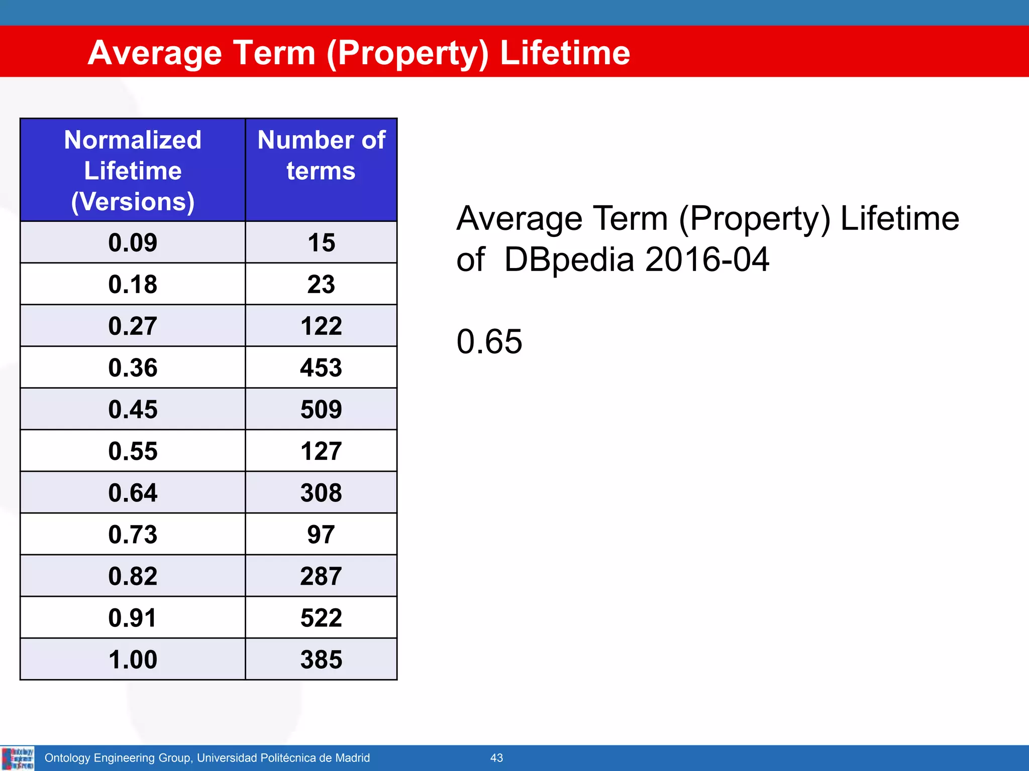 Average Term (Property) Lifetime
43Ontology Engineering Group, Universidad Politécnica de Madrid
Normalized
Lifetime
(Versions)
Number of
terms
0.09 15
0.18 23
0.27 122
0.36 453
0.45 509
0.55 127
0.64 308
0.73 97
0.82 287
0.91 522
1.00 385
Average Term (Property) Lifetime
of DBpedia 2016-04
0.65
 