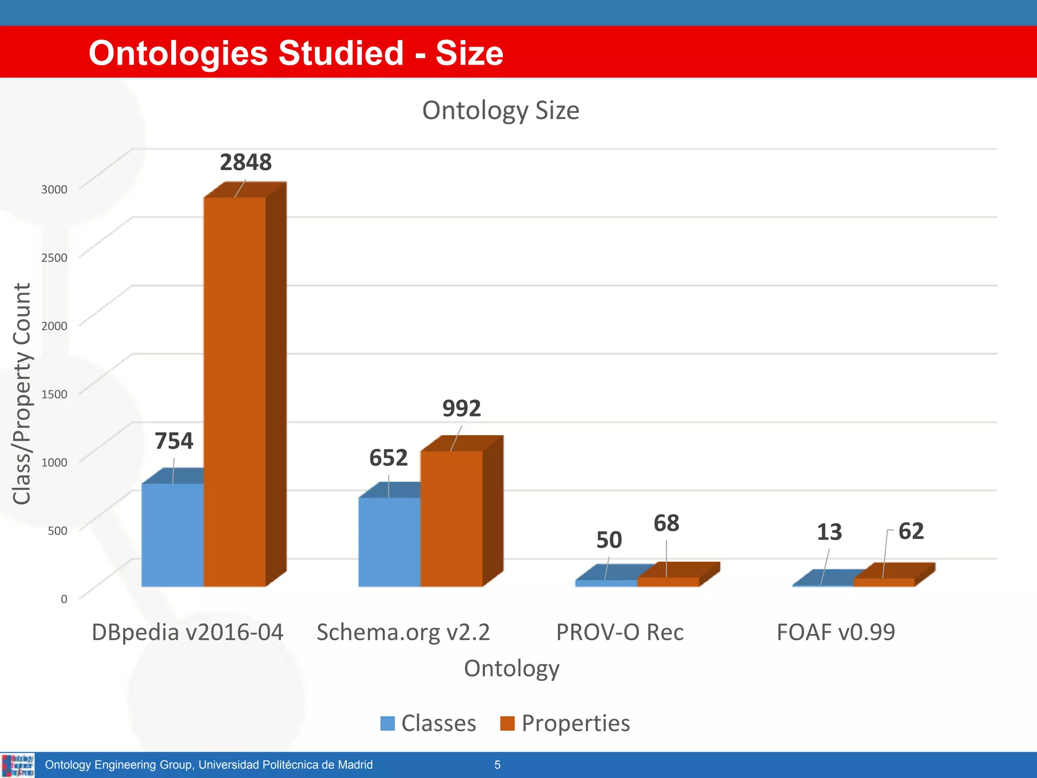 Ontologies Studied - Size
5Ontology Engineering Group, Universidad Politécnica de Madrid
0
500
1000
1500
2000
2500
3000
DBpedia v2016-04 Schema.org v2.2 PROV-O Rec FOAF v0.99
754
652
50 13
2848
992
68 62
Class/PropertyCount
Ontology
Ontology Size
Classes Properties
 