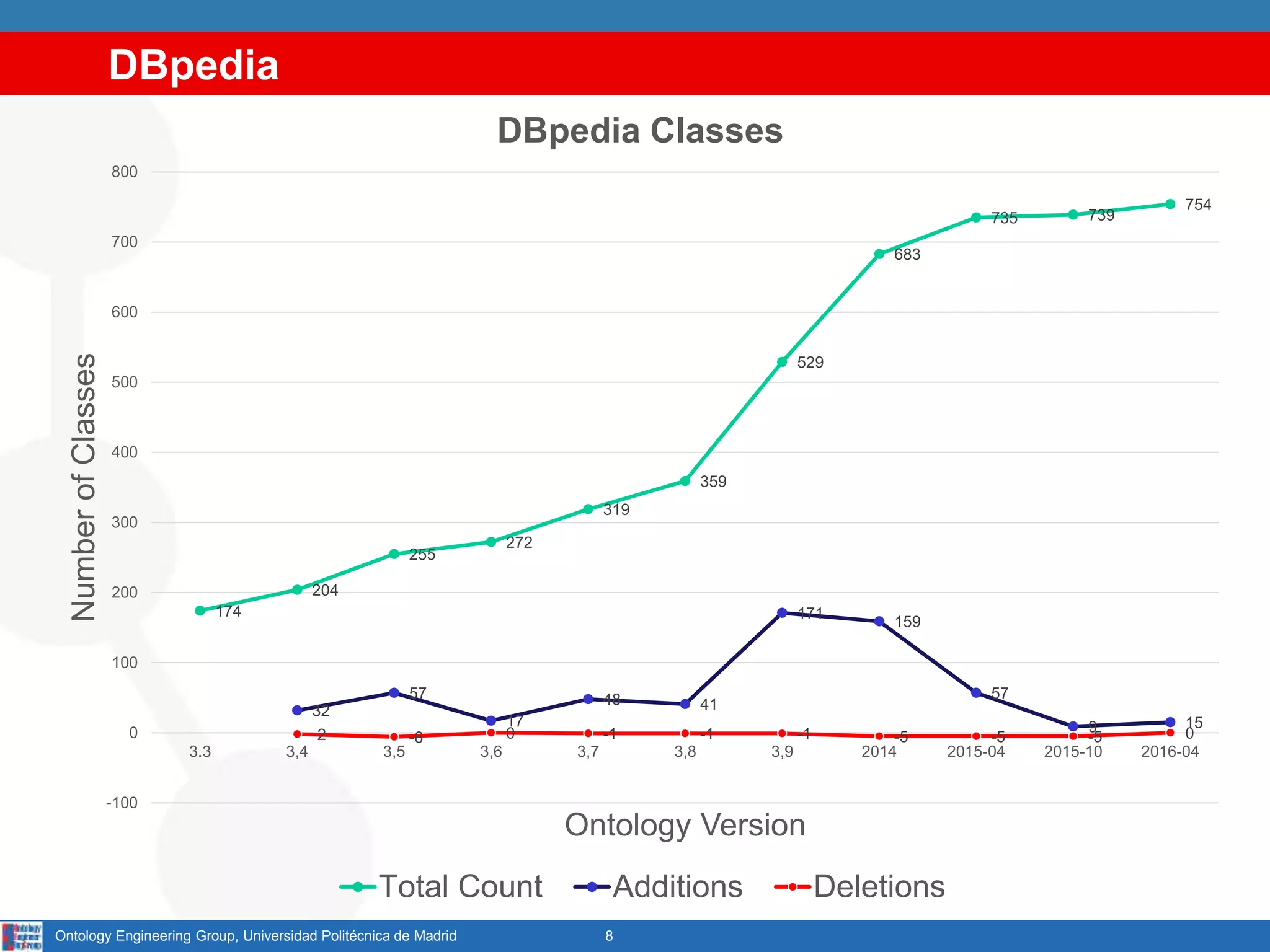 DBpedia
8Ontology Engineering Group, Universidad Politécnica de Madrid
174
204
255
272
319
359
529
683
735 739
754
32
57
17
48 41
171
159
57
9 15
-2 -6 0 -1 -1 -1 -5 -5 -5 0
-100
0
100
200
300
400
500
600
700
800
3.3 3,4 3,5 3,6 3,7 3,8 3,9 2014 2015-04 2015-10 2016-04
NumberofClasses
Ontology Version
DBpedia Classes
Total Count Additions Deletions
 