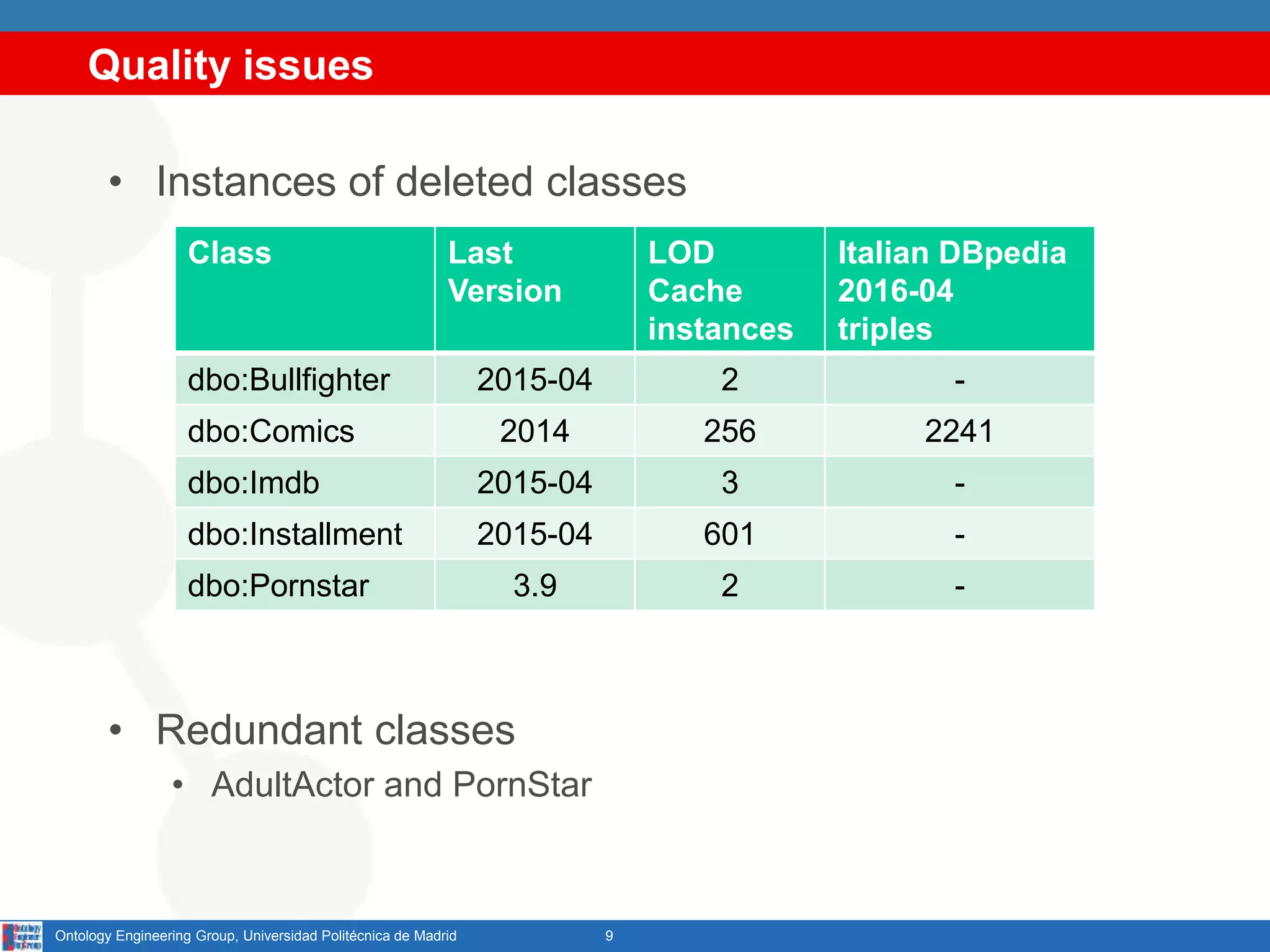 Quality issues
9Ontology Engineering Group, Universidad Politécnica de Madrid
Class Last
Version
LOD
Cache
instances
Italian DBpedia
2016-04
triples
dbo:Bullfighter 2015-04 2 -
dbo:Comics 2014 256 2241
dbo:Imdb 2015-04 3 -
dbo:Installment 2015-04 601 -
dbo:Pornstar 3.9 2 -
• Instances of deleted classes
• Redundant classes
• AdultActor and PornStar
 