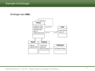 Exemple d’ontologie
21
BENOUINI Rachid | FST Fès - Master Système Intelligents et Réseaux
Ontologie avec UML :
 
