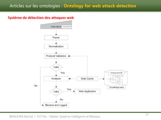 Articles sur les ontologies : Ontology for web attack detection
27
BENOUINI Rachid | FST Fès - Master Système Intelligents et Réseaux
Système de détection des attaques web
 