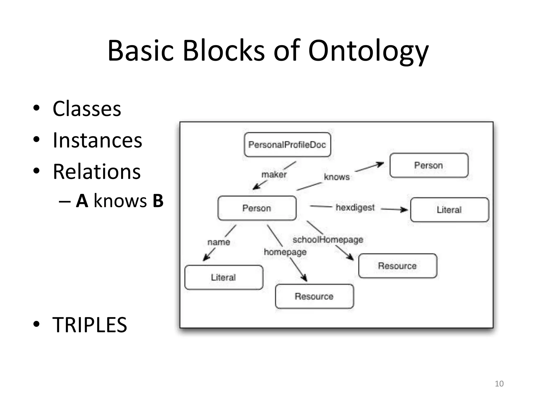 Basic Blocks of Ontology • Classes • Instances • Relations – A knows B • TRIPLES 10 
