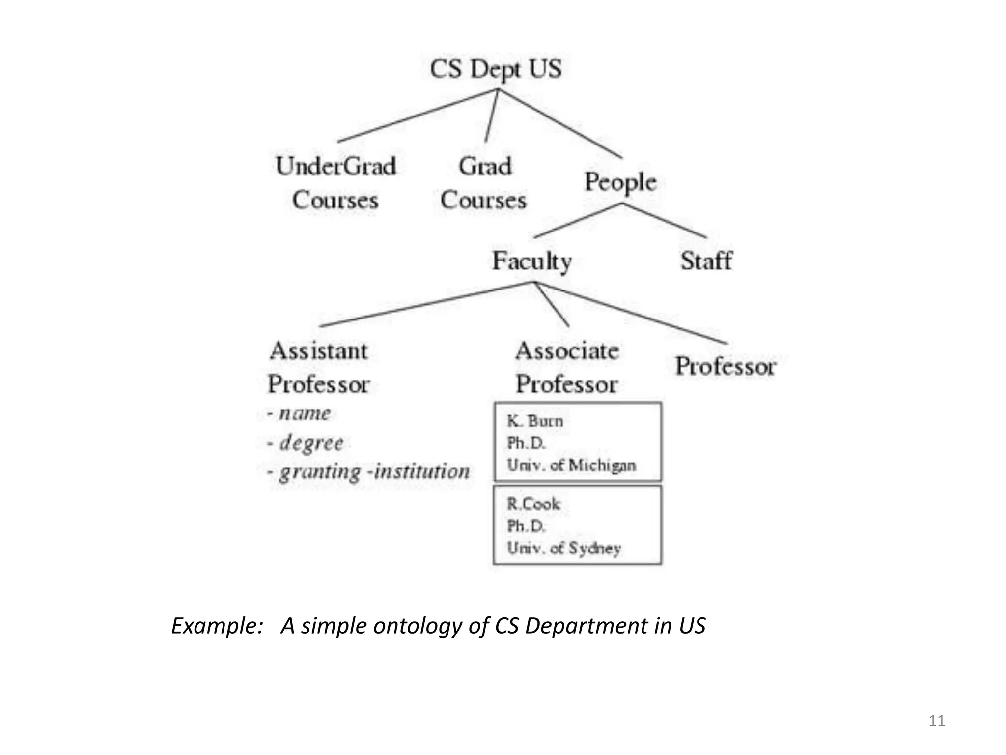 Example: A simple ontology of CS Department in US 11 