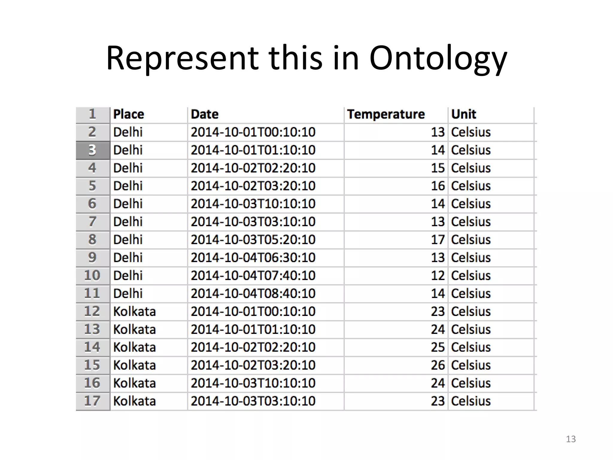 Represent this in Ontology 13 